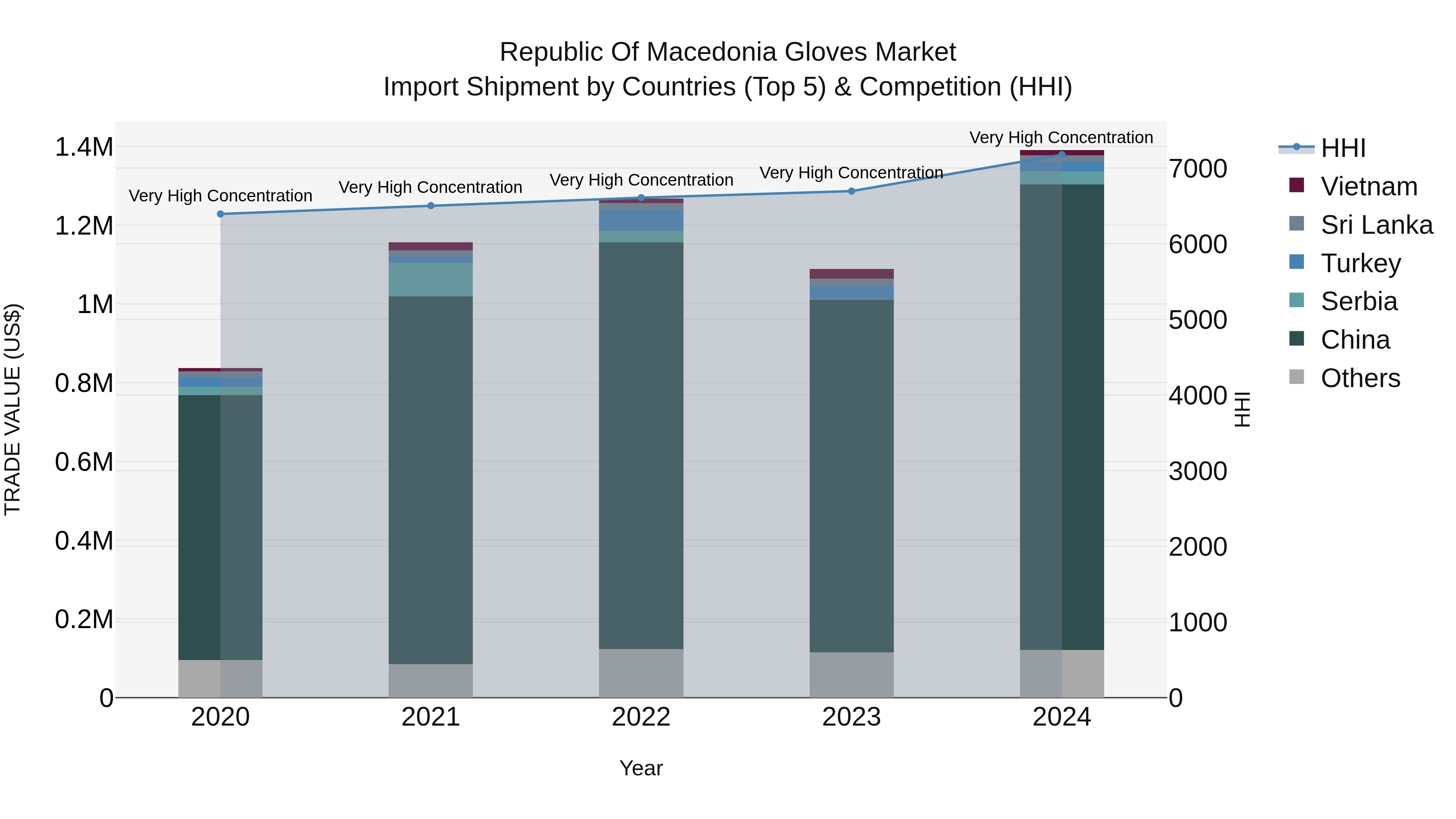 Republic Of Macedonia Gloves Market