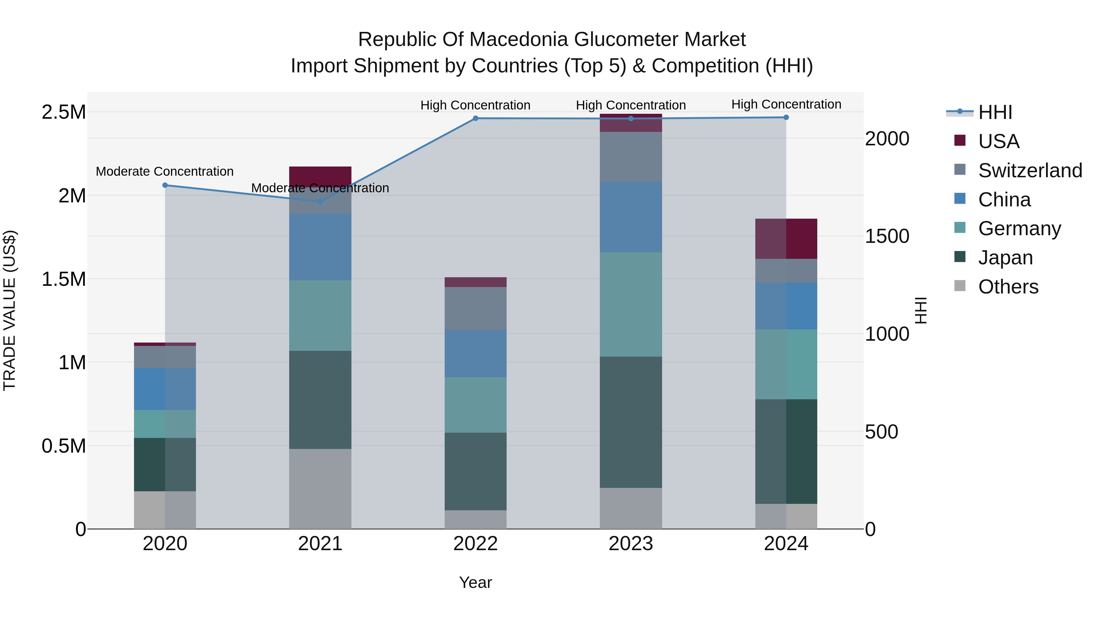 Republic Of Macedonia Glucometer Market
