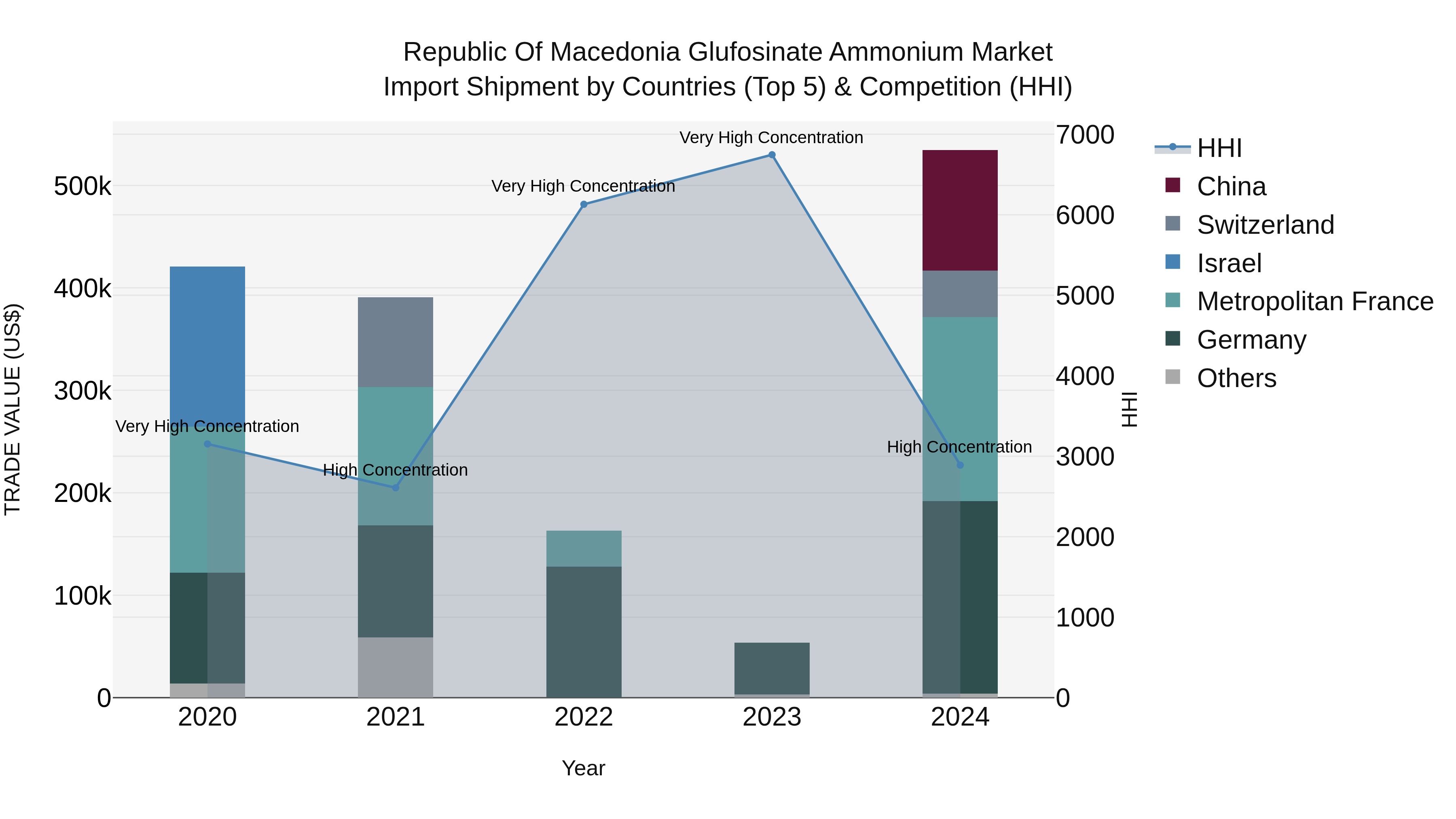Republic Of Macedonia Glufosinate Ammonium Market