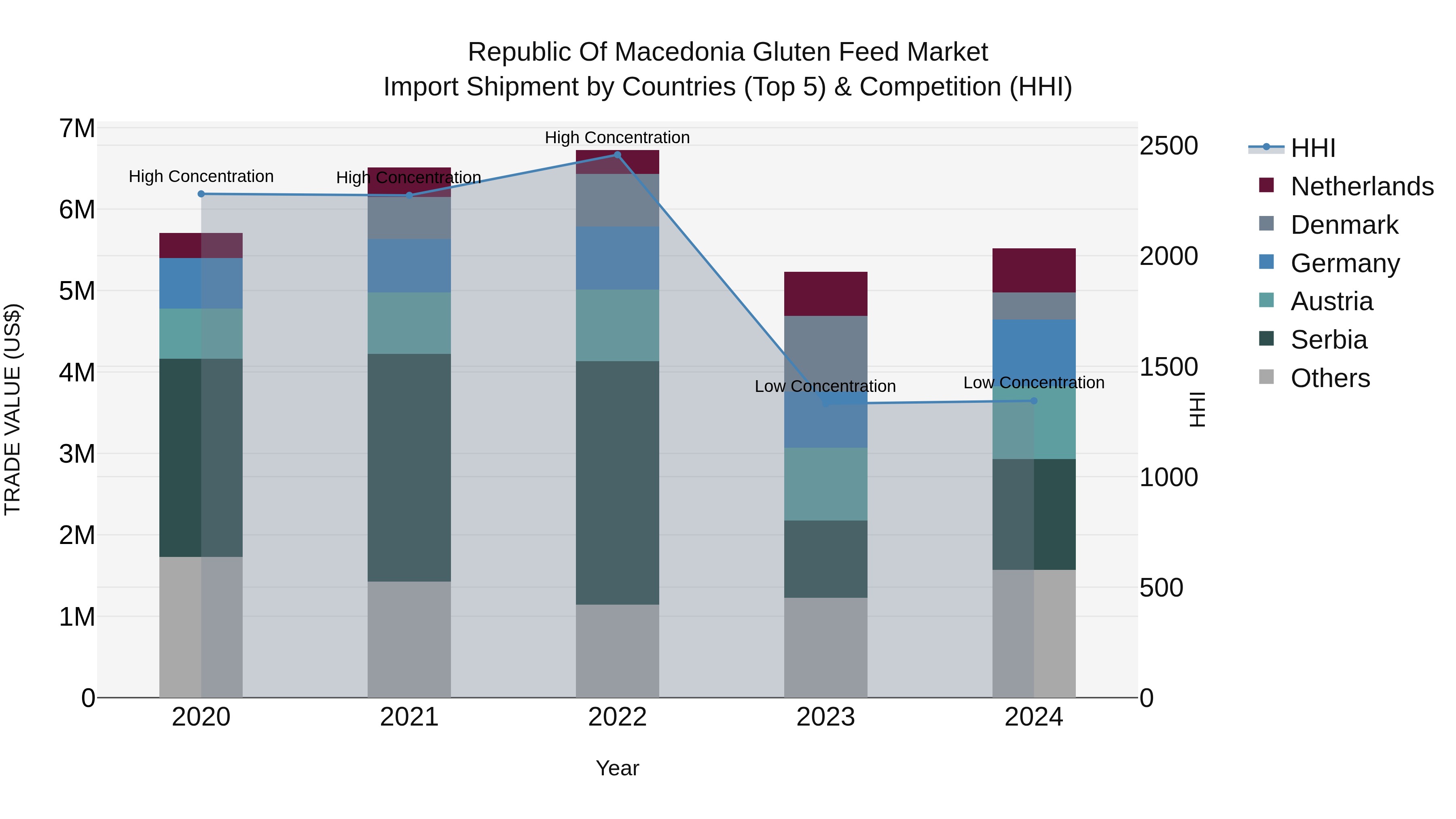 Republic Of Macedonia Gluten Feed Market
