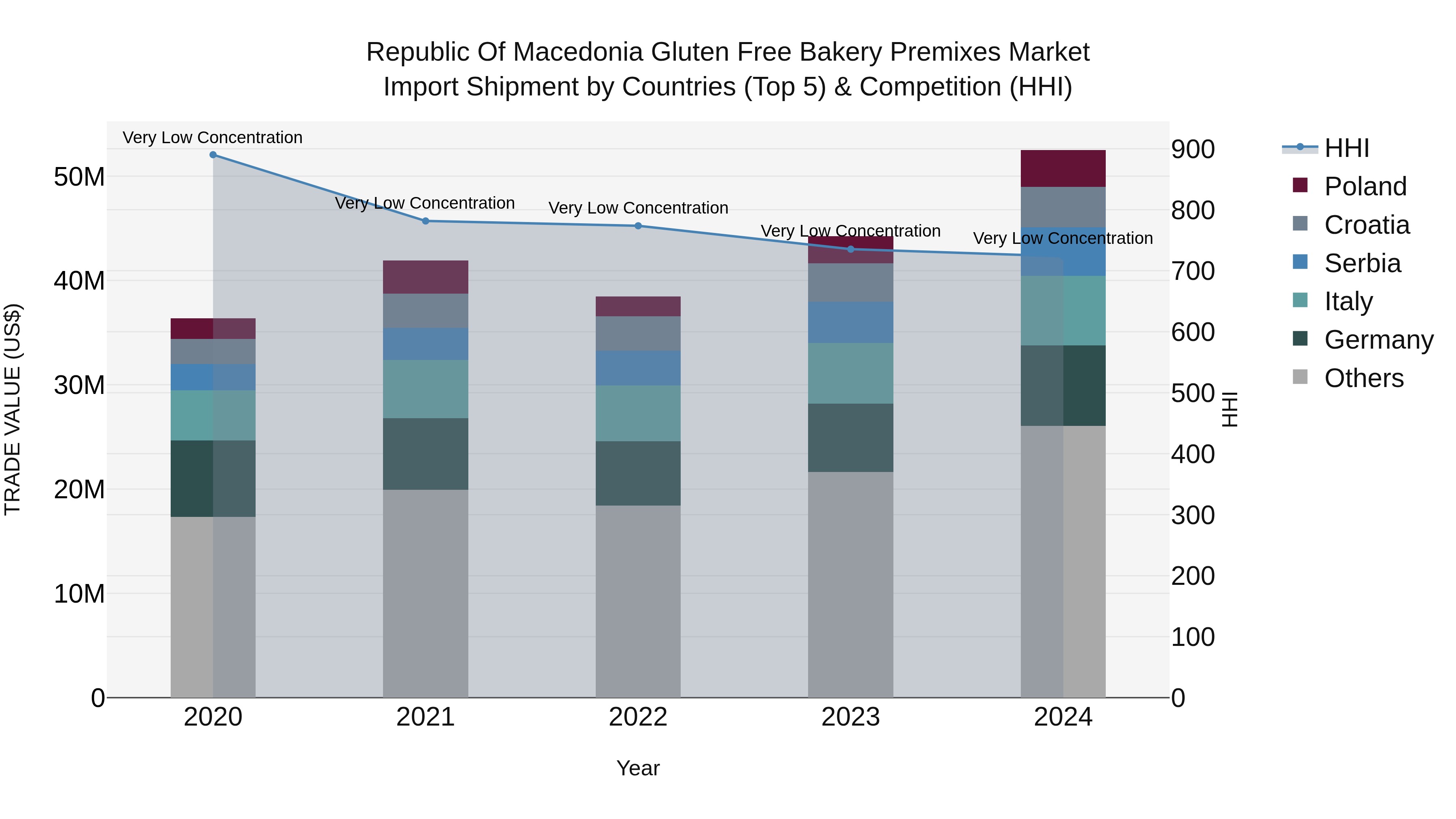 Republic Of Macedonia Gluten Free Bakery Premixes Market