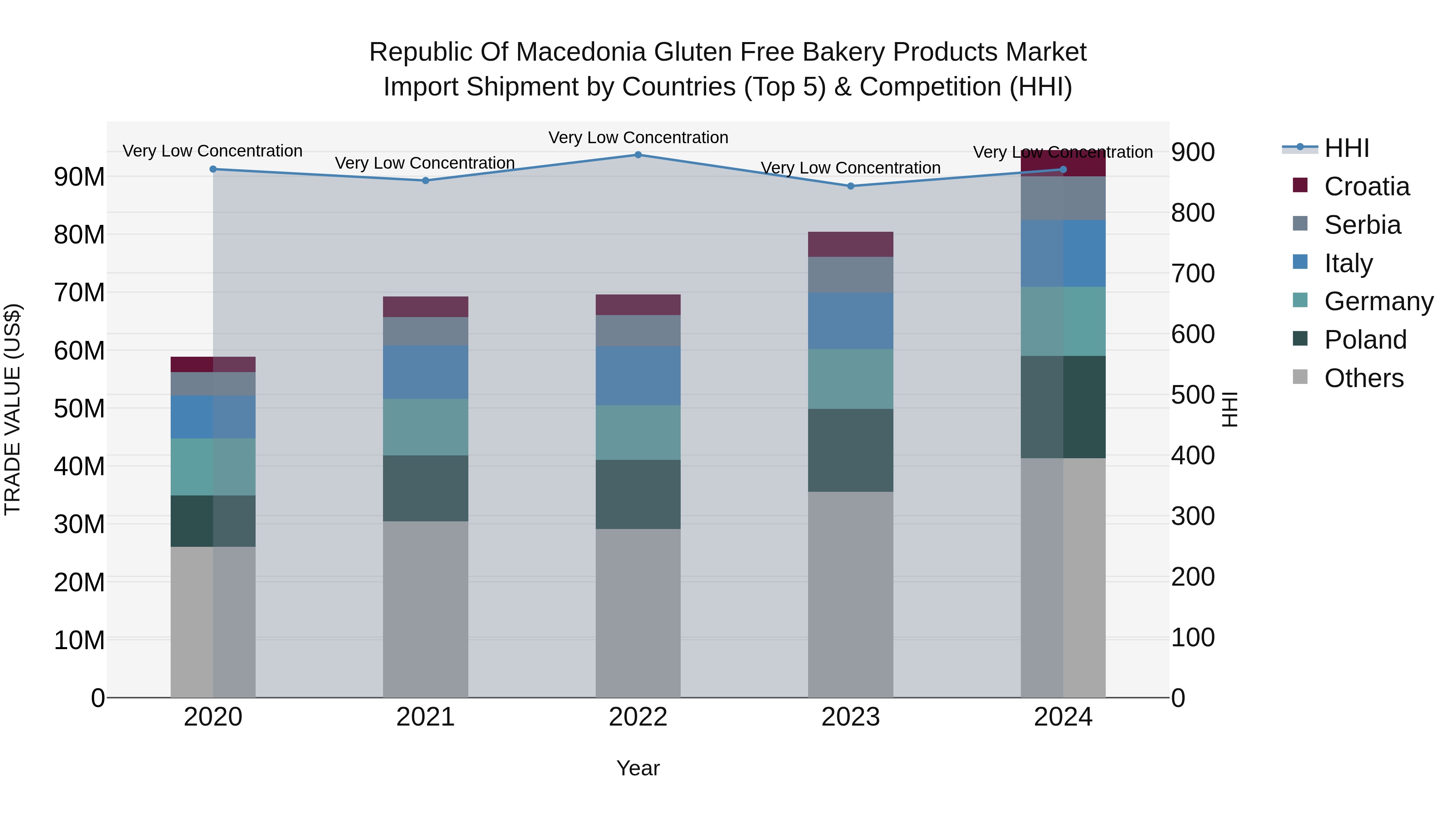 Republic Of Macedonia Gluten Free Bakery Products Market