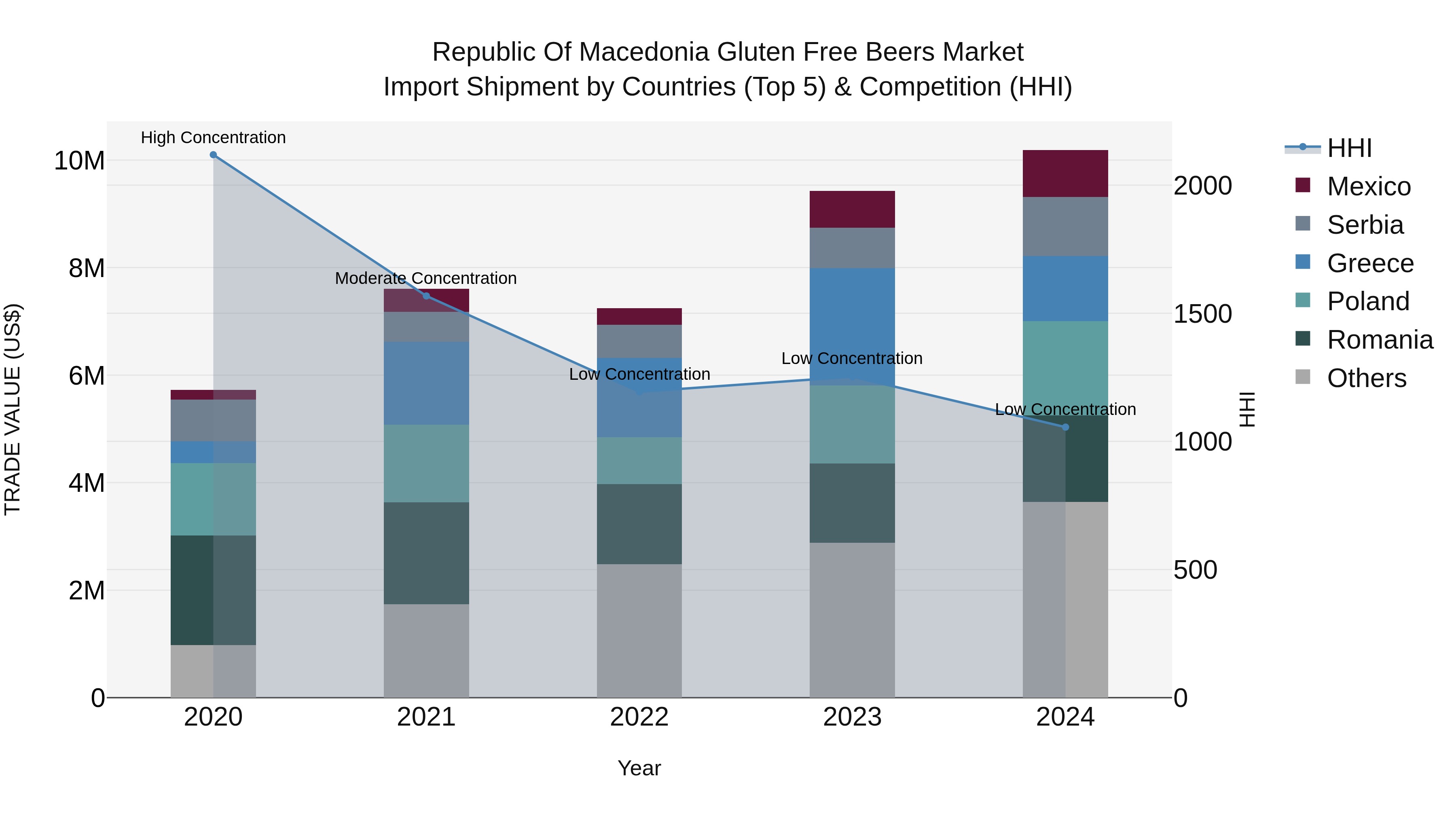 Republic Of Macedonia Gluten Free Beers Market