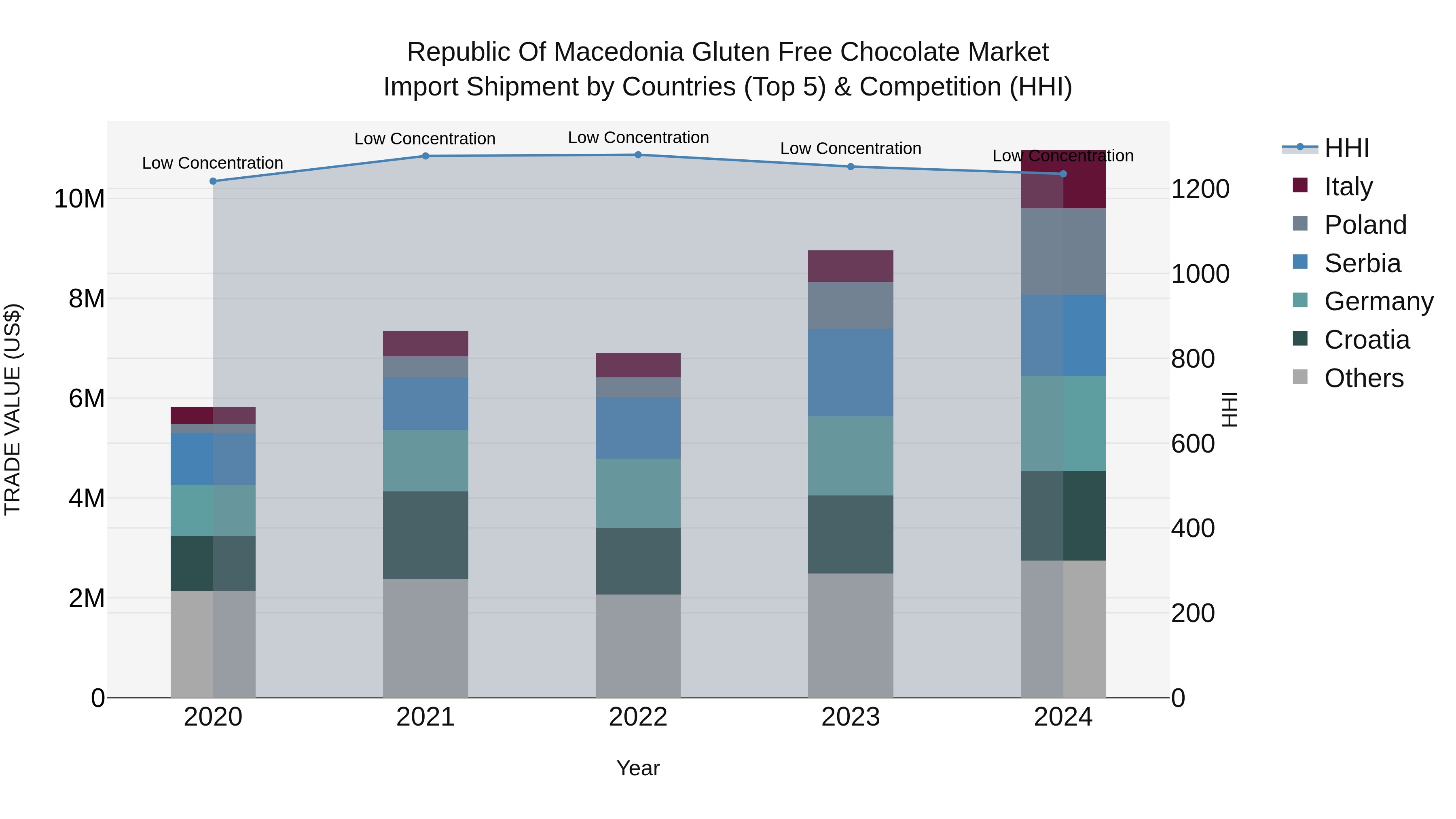 Republic Of Macedonia Gluten Free Chocolate Market
