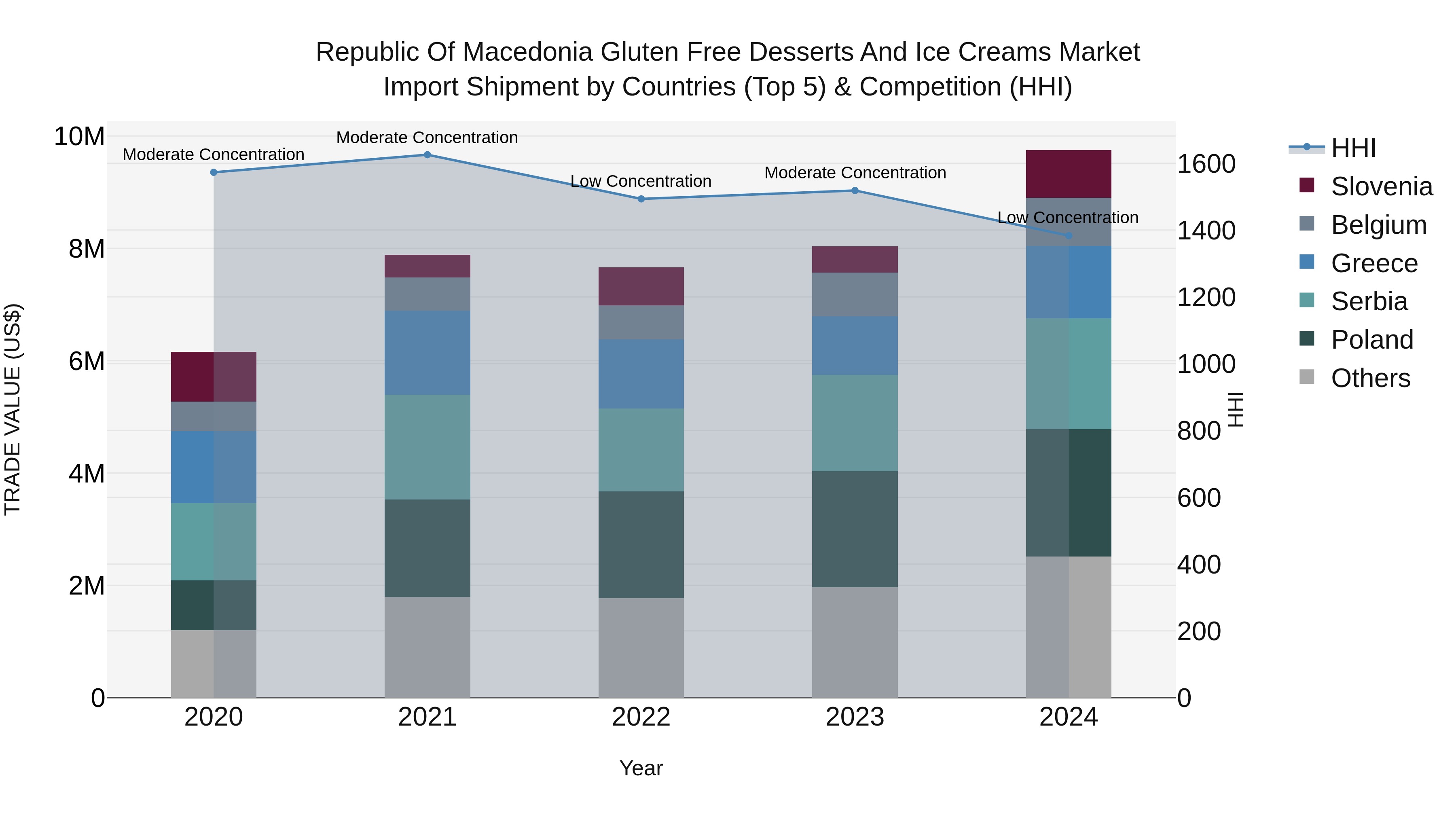 Republic Of Macedonia Gluten Free Desserts And Ice Creams Market
