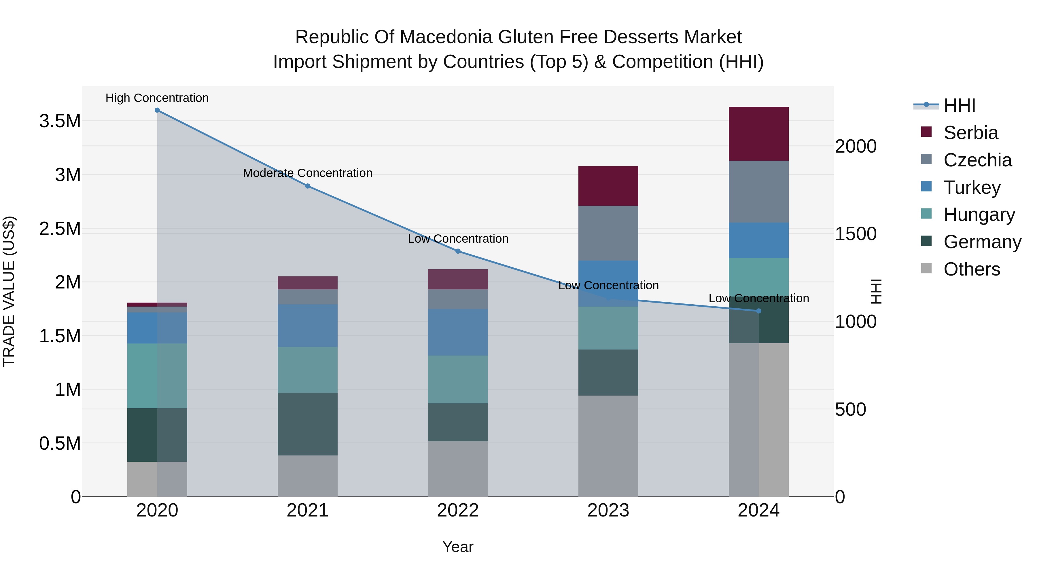 Republic Of Macedonia Gluten Free Desserts Market