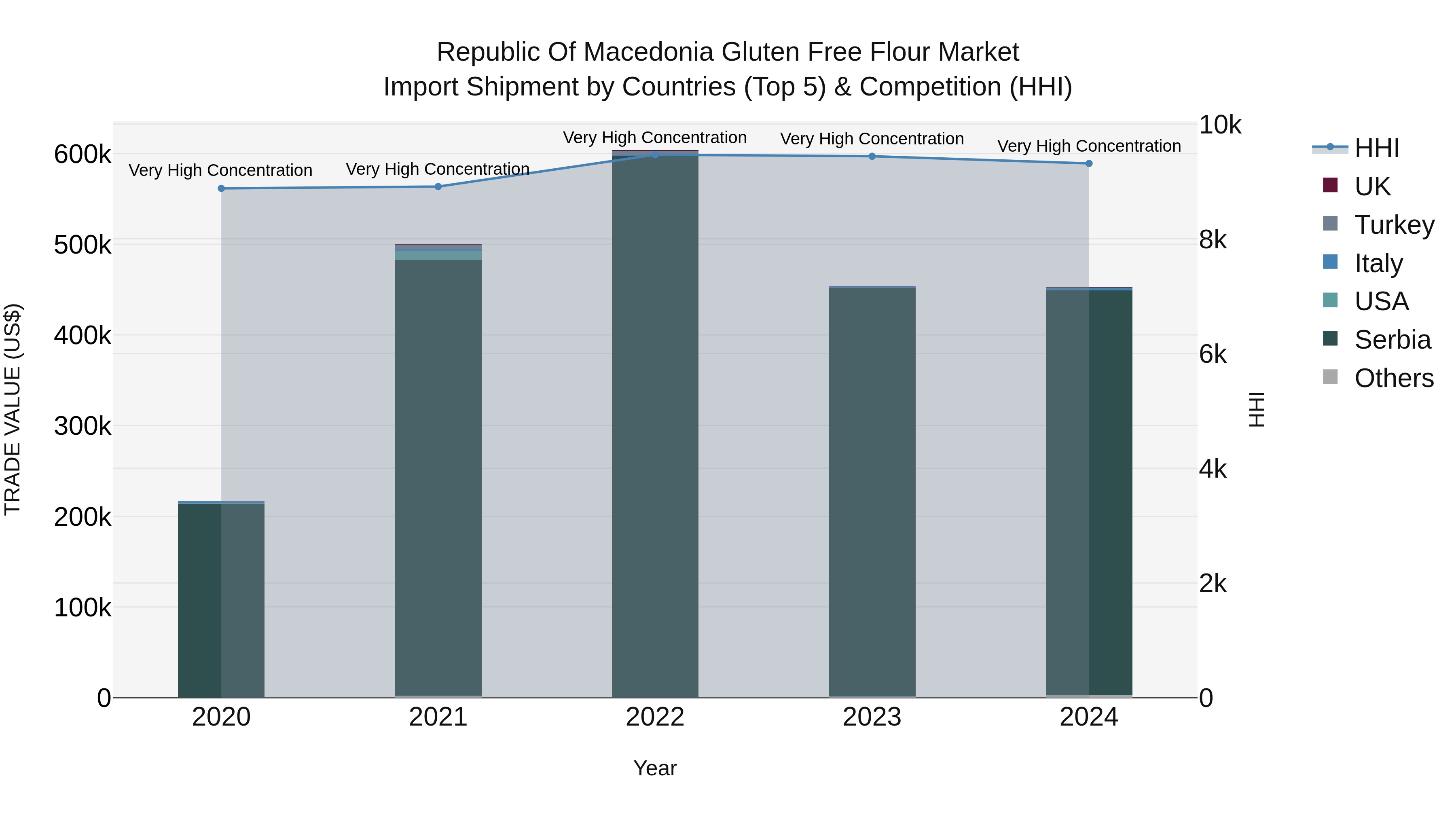 Republic Of Macedonia Gluten Free Flour Market