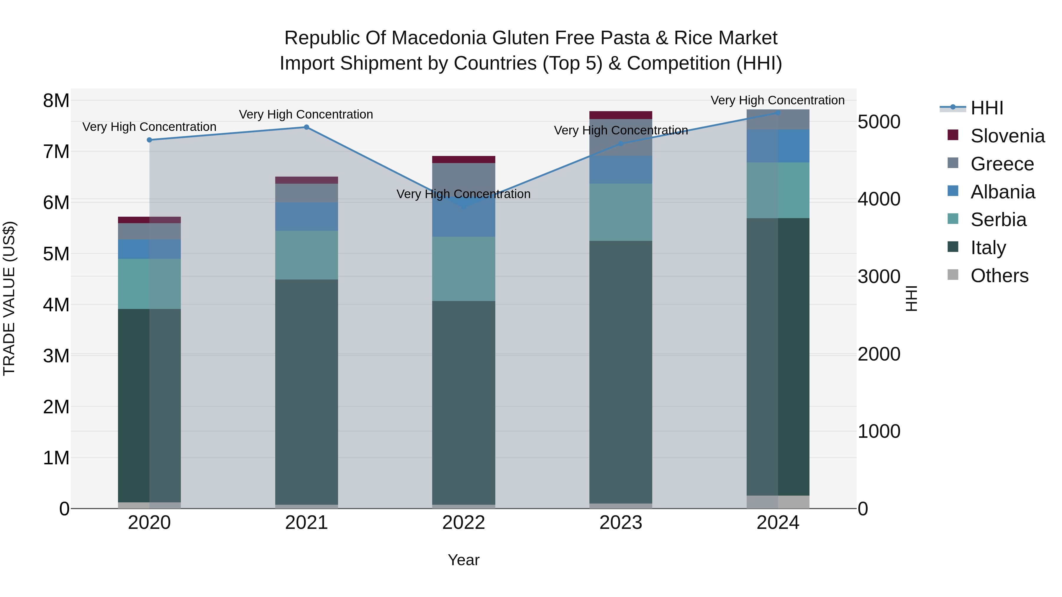 Republic Of Macedonia Gluten Free Pasta & Rice Market