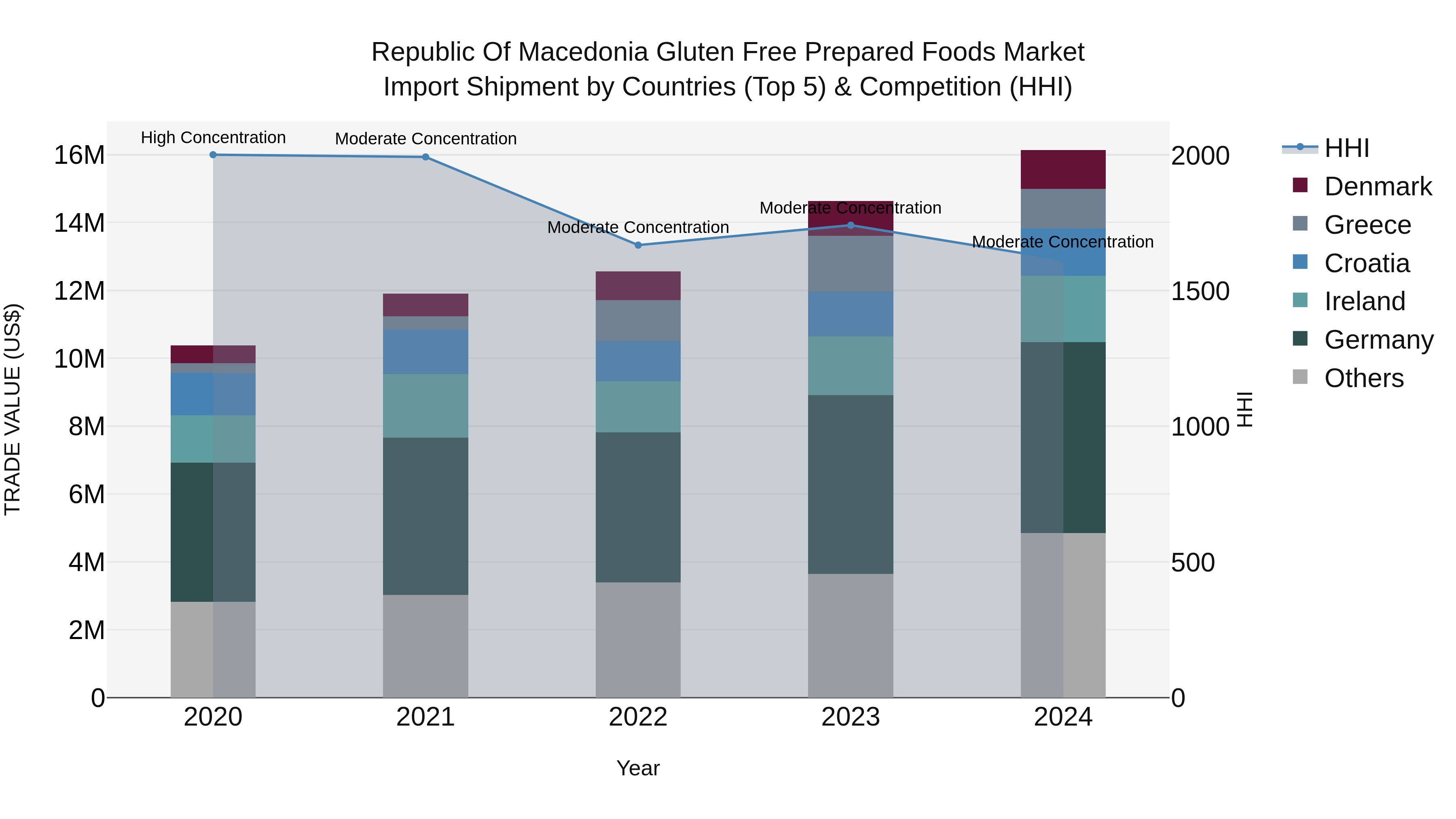 Republic Of Macedonia Gluten Free Prepared Foods Market