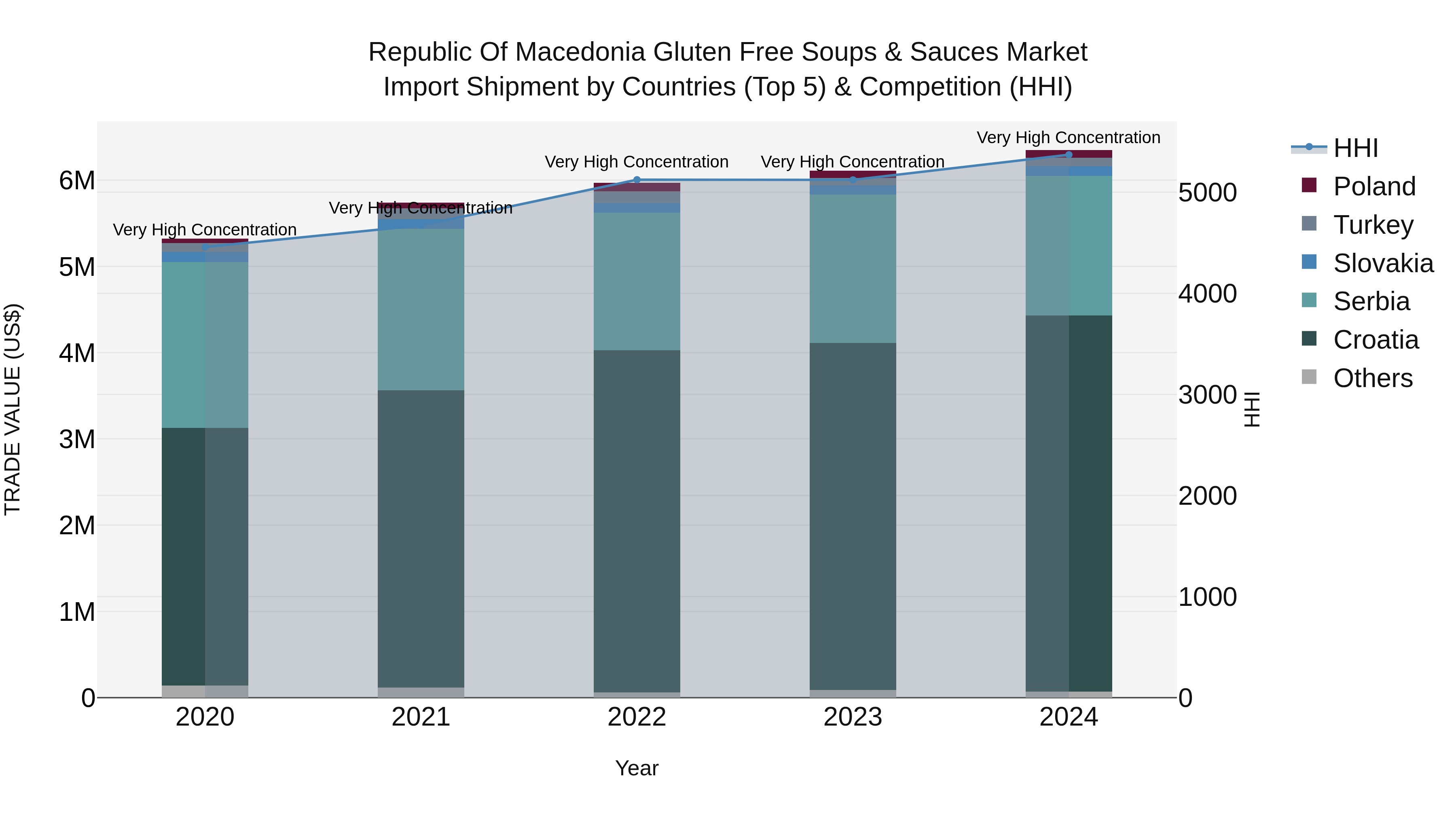 Republic Of Macedonia Gluten Free Soups & Sauces Market