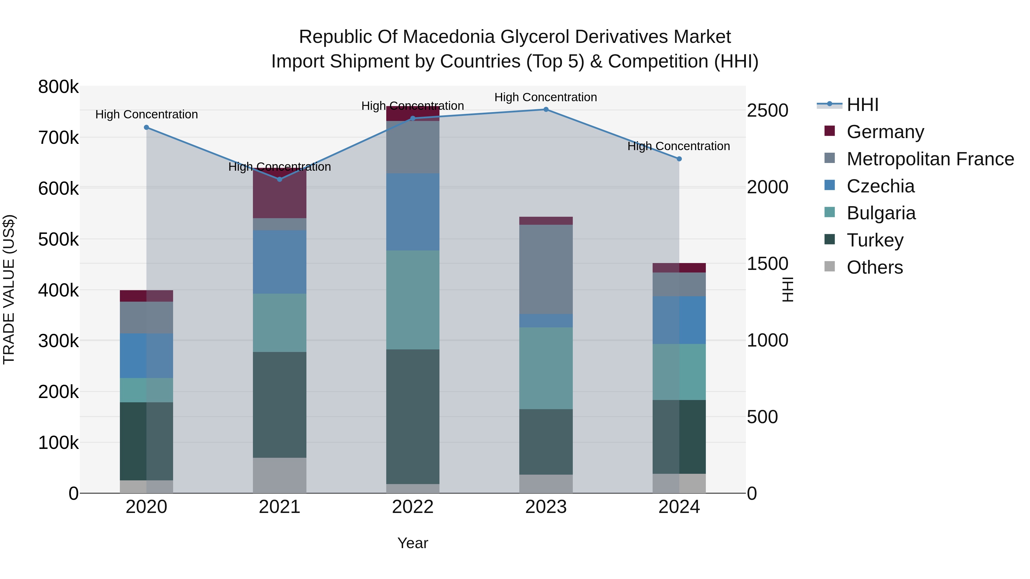 Republic Of Macedonia Glycerol Derivatives Market
