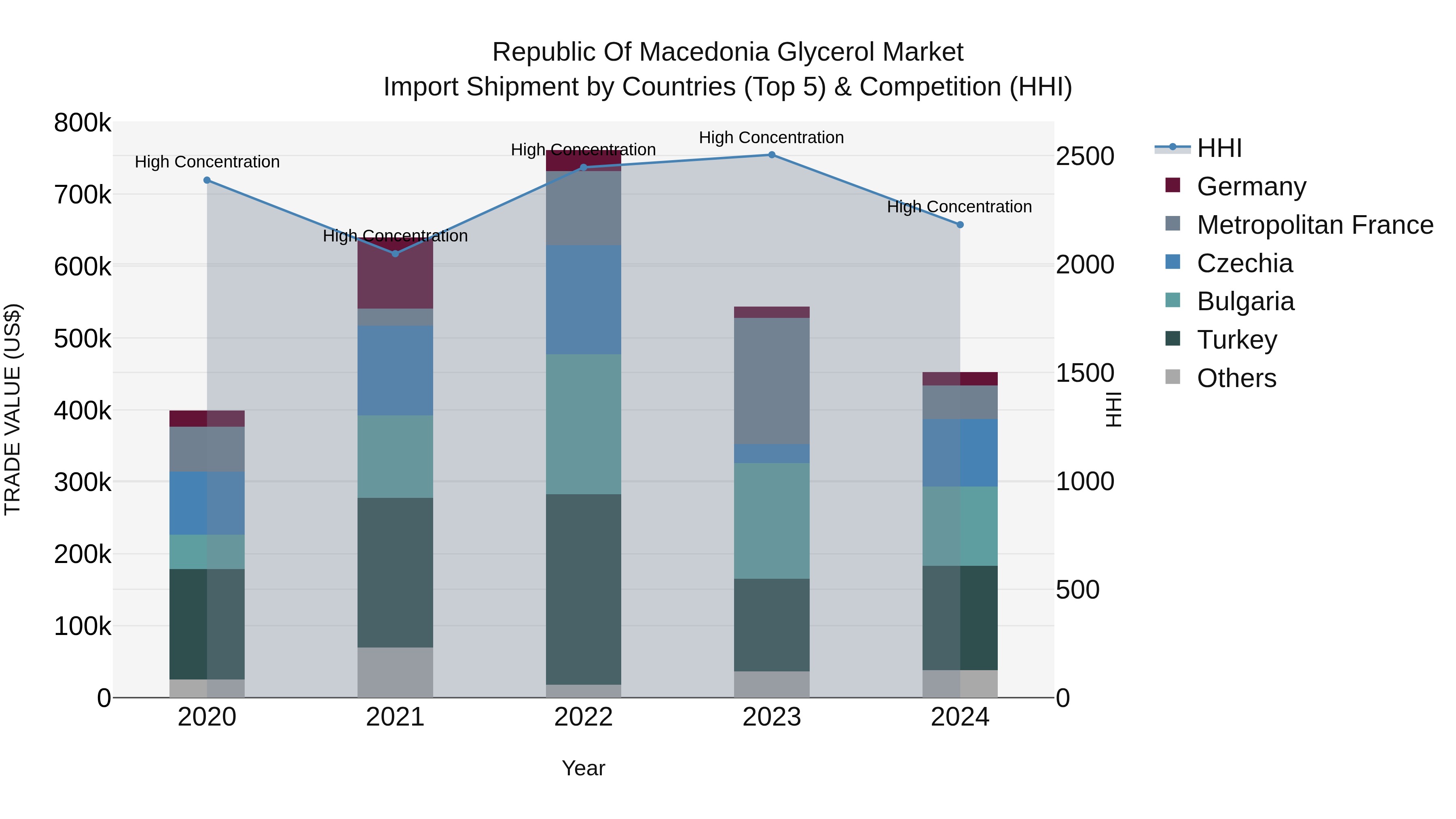 Republic Of Macedonia Glycerol Market