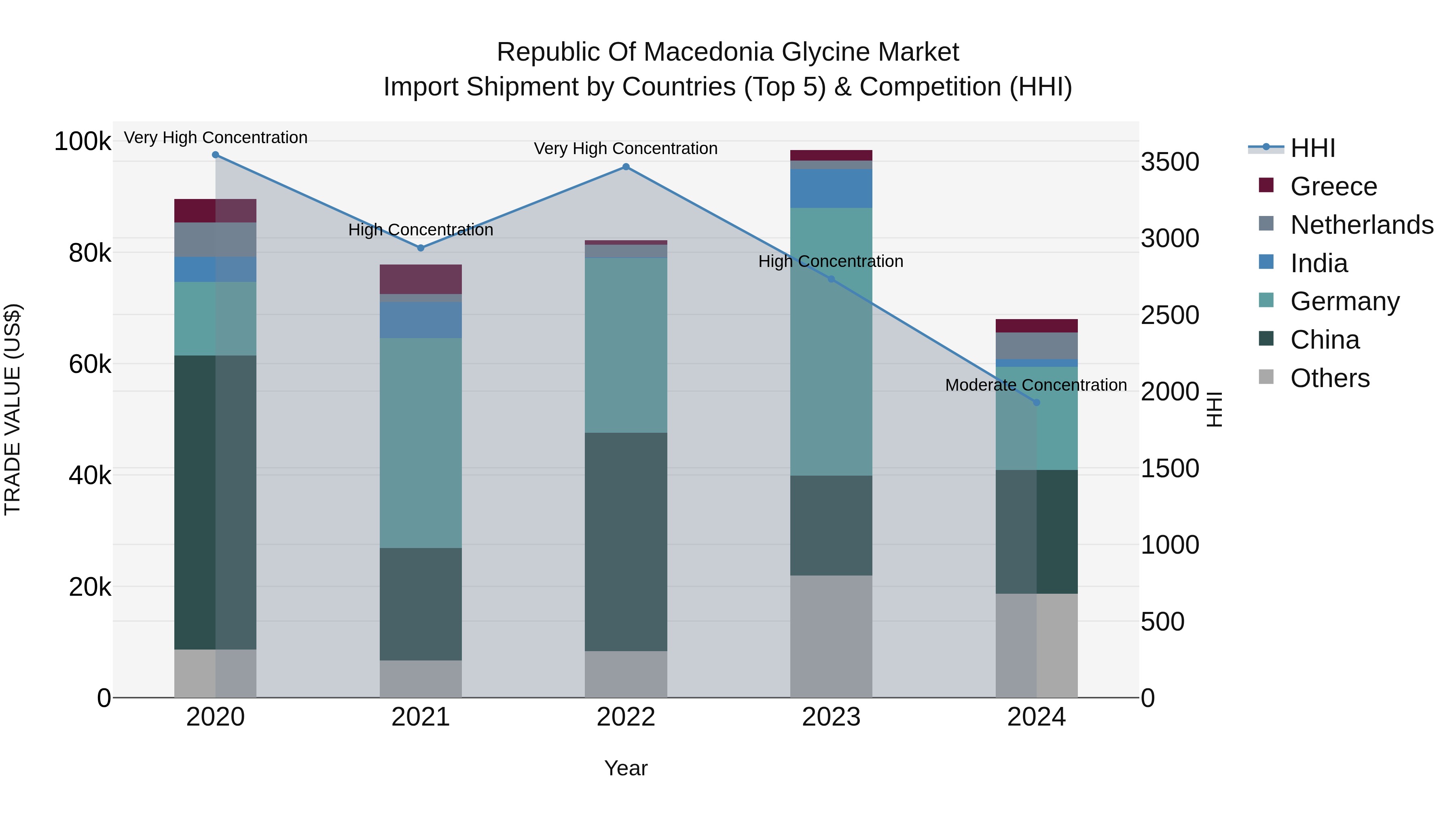 Republic Of Macedonia Glycine Market