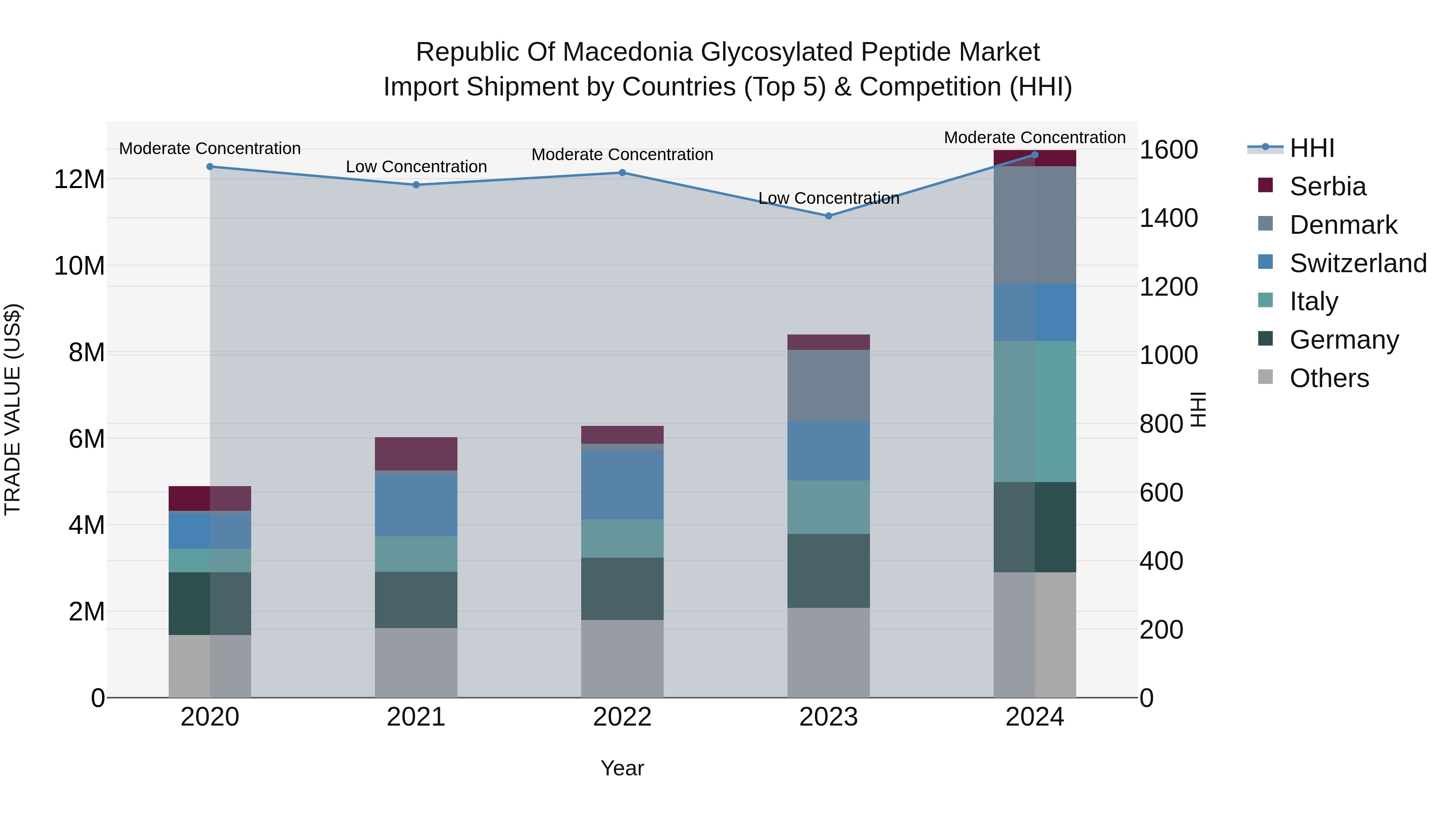 Republic Of Macedonia Glycosylated Peptide Market