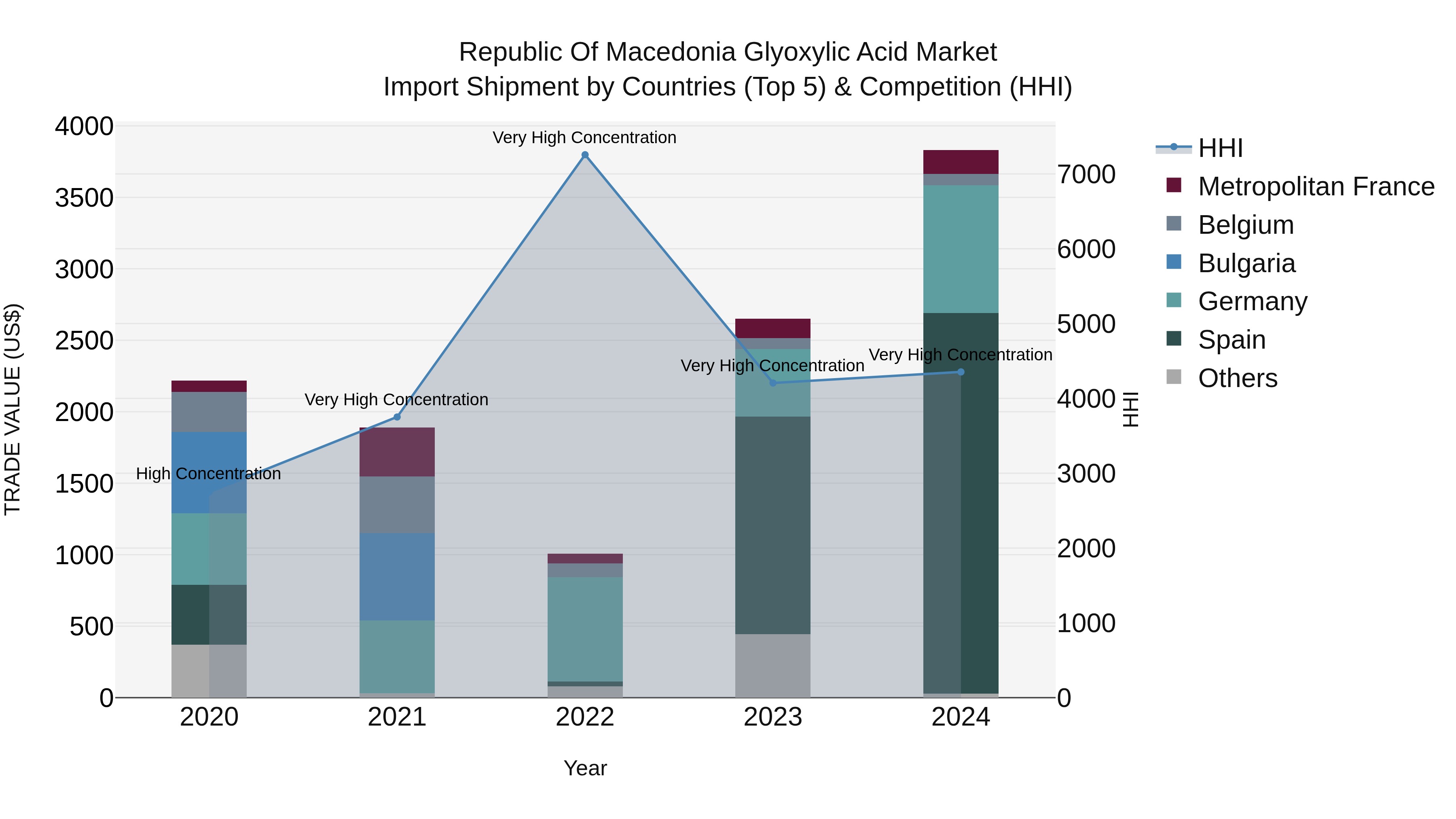 Republic Of Macedonia Glyoxylic Acid Market