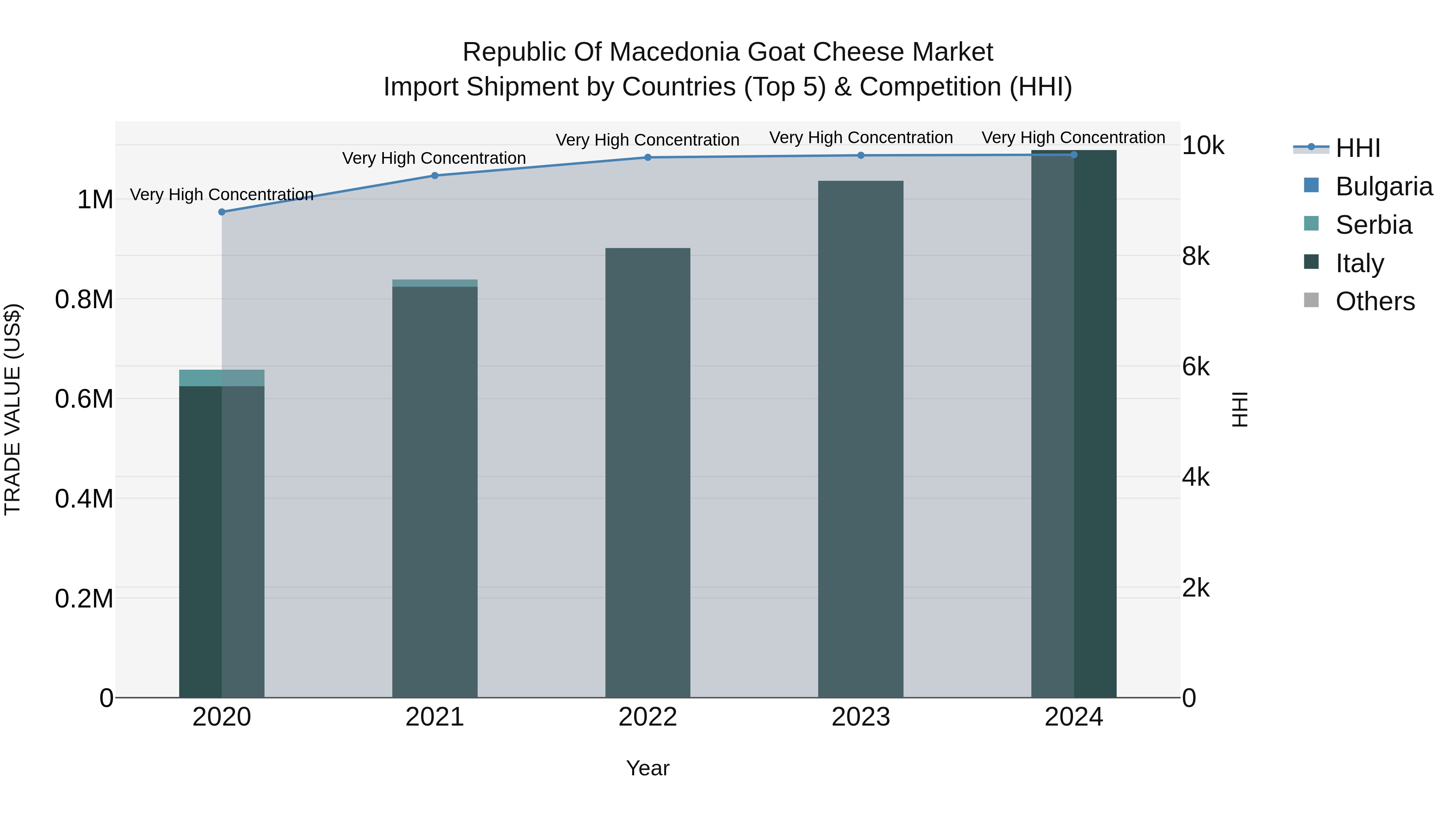 Republic Of Macedonia Goat Cheese Market