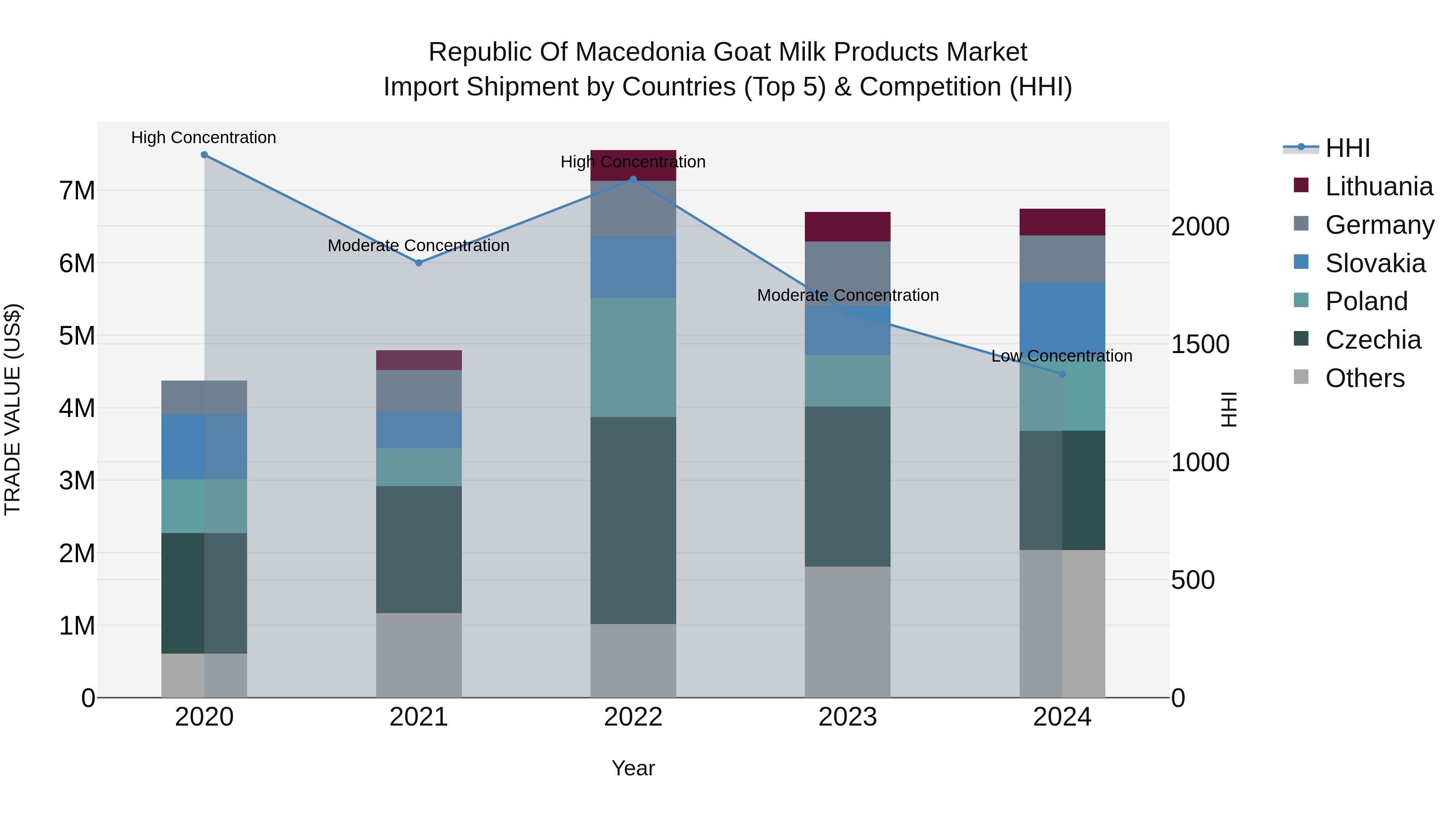 Republic Of Macedonia Goat Milk Products Market
