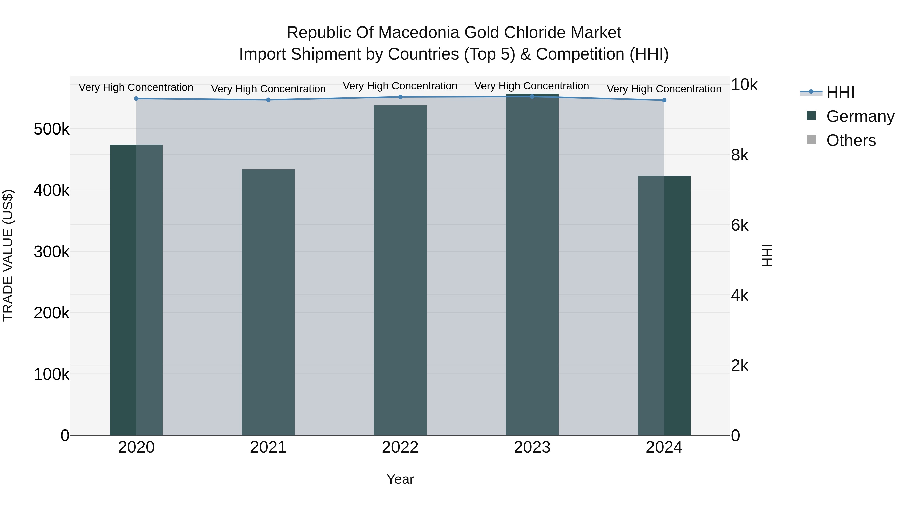 Republic Of Macedonia Gold Chloride Market