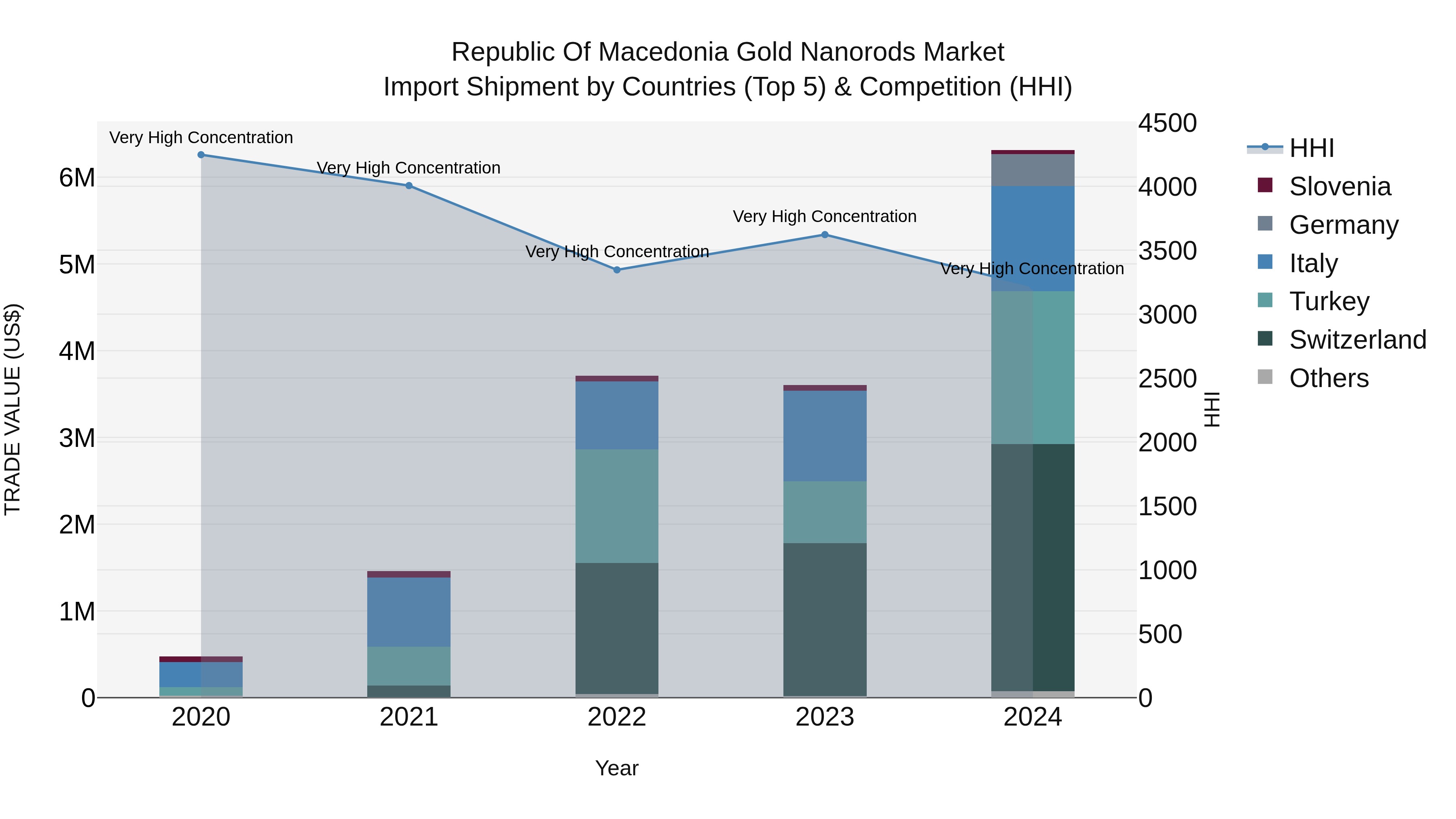 Republic Of Macedonia Gold Nanorods Market