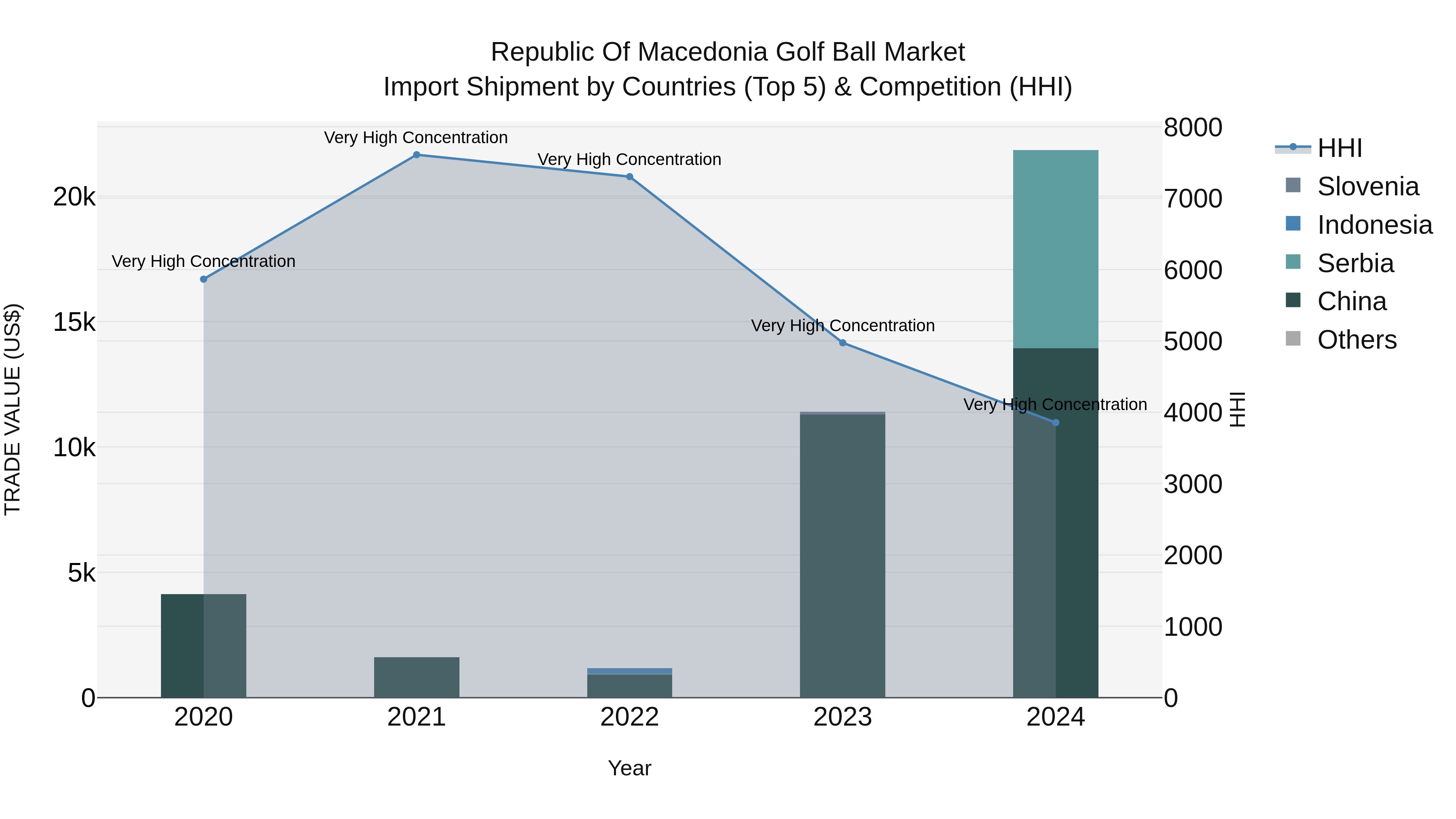 Republic Of Macedonia Golf Ball Market