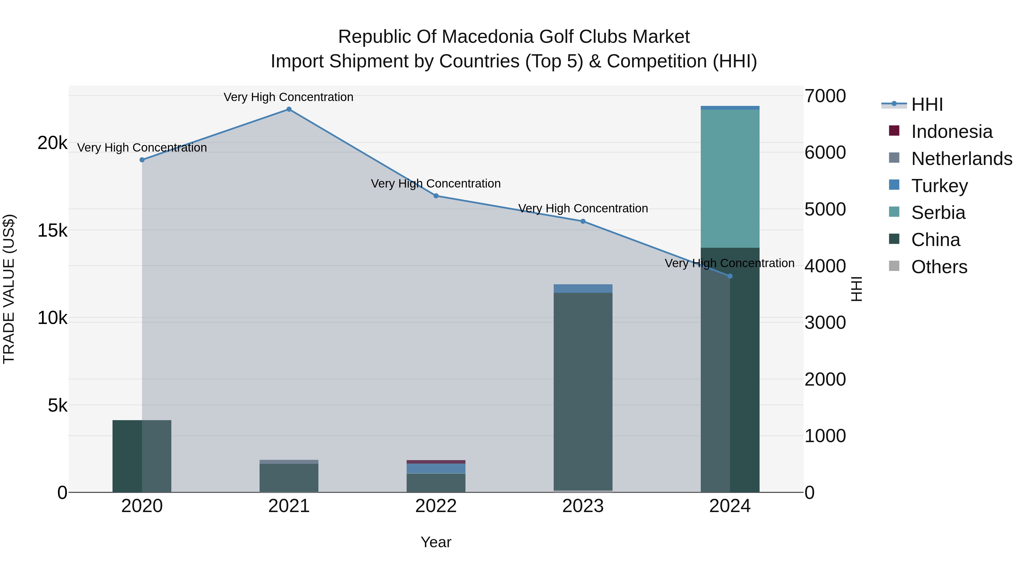 Republic Of Macedonia Golf Clubs Market