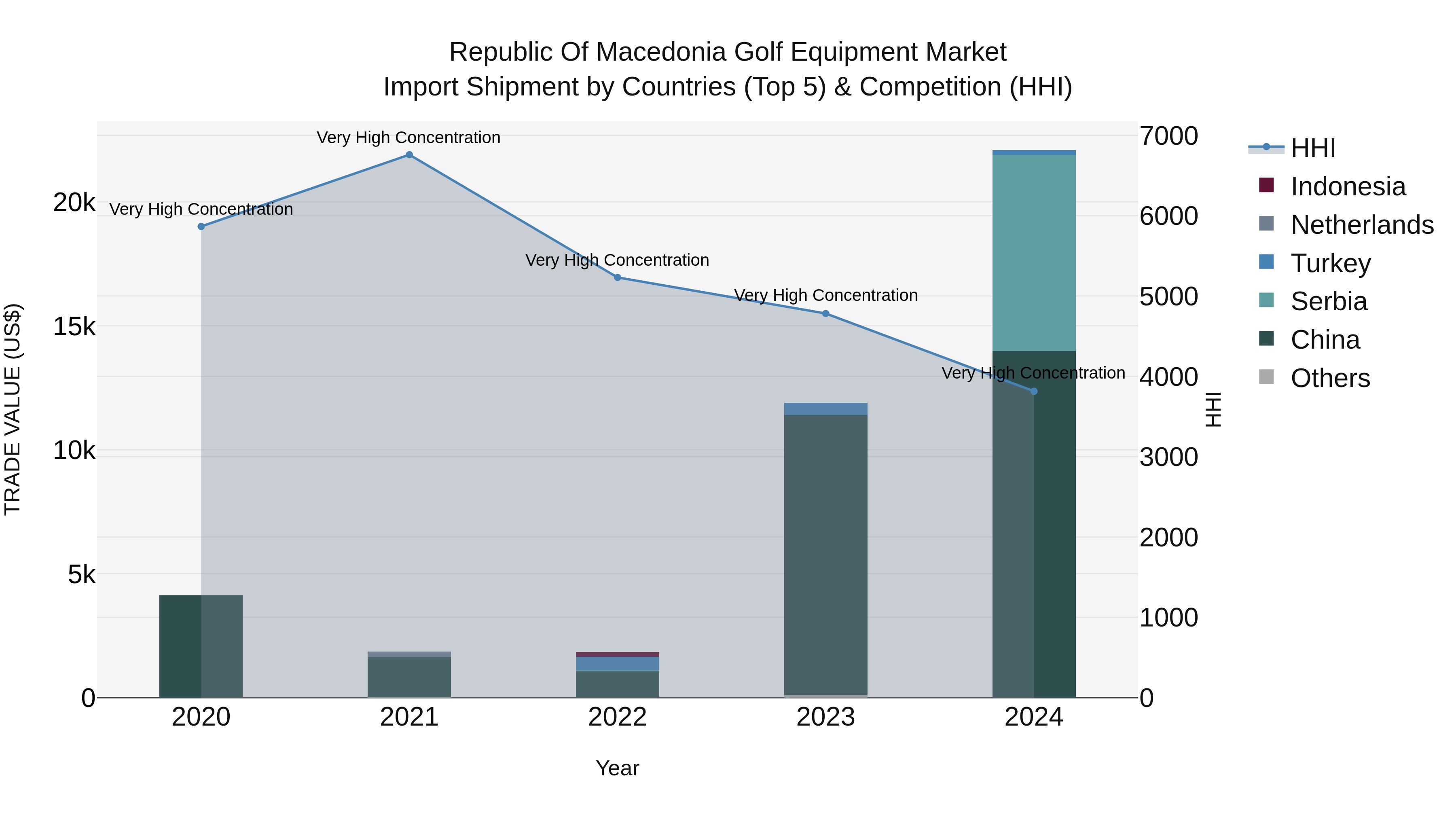 Republic Of Macedonia Golf Equipment Market