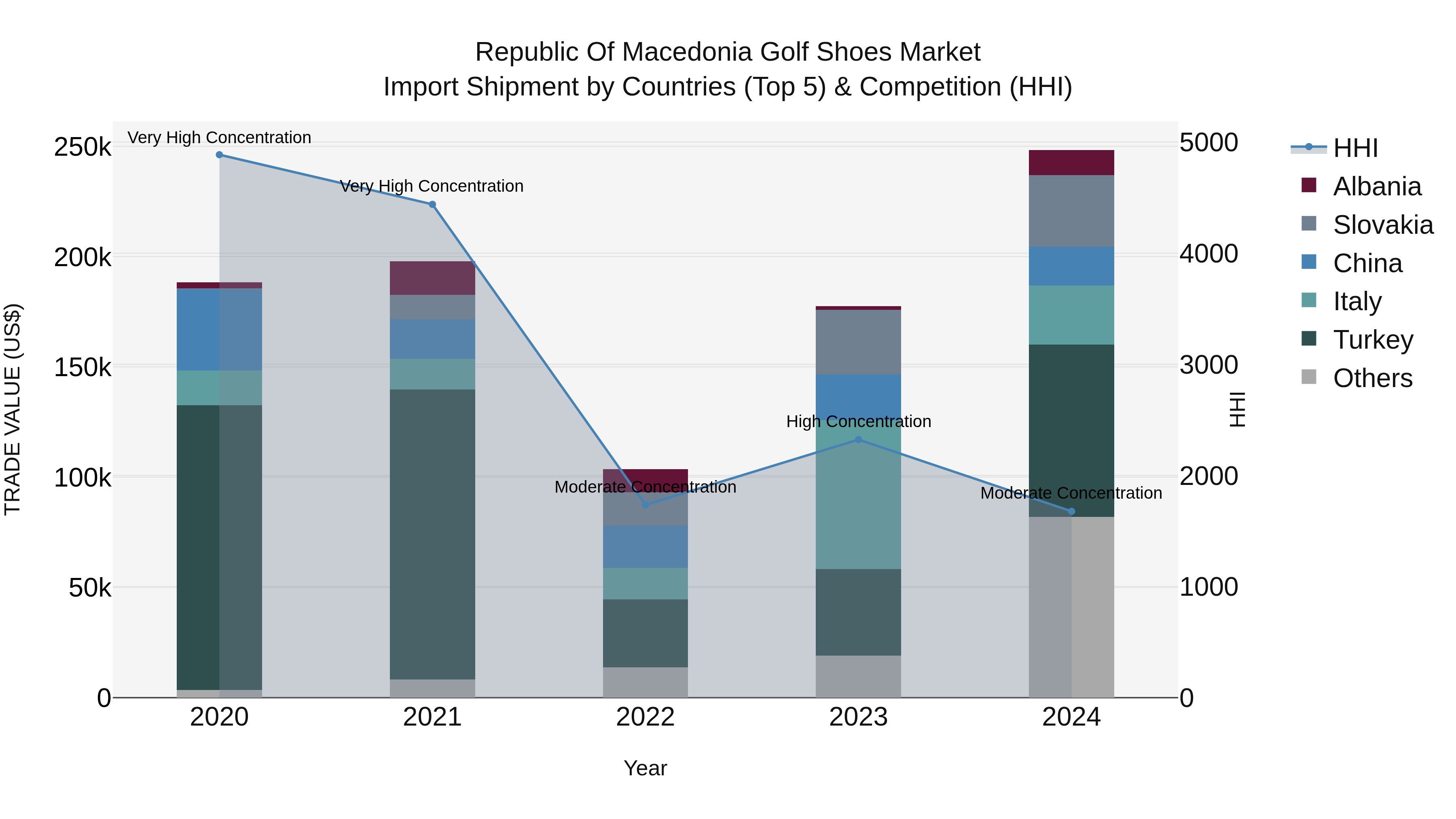 Republic Of Macedonia Golf Shoes Market