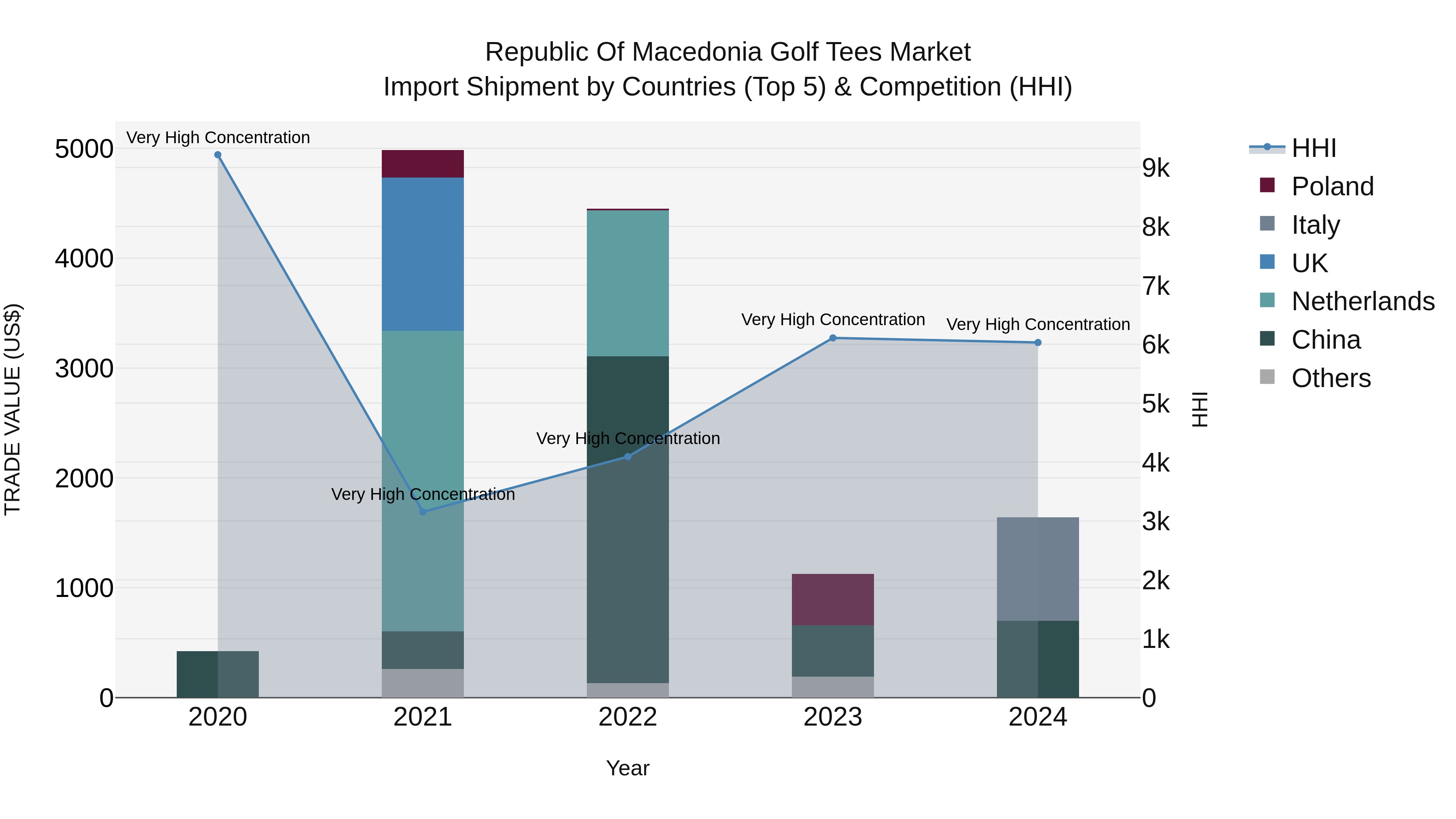 Republic Of Macedonia Golf Tees Market