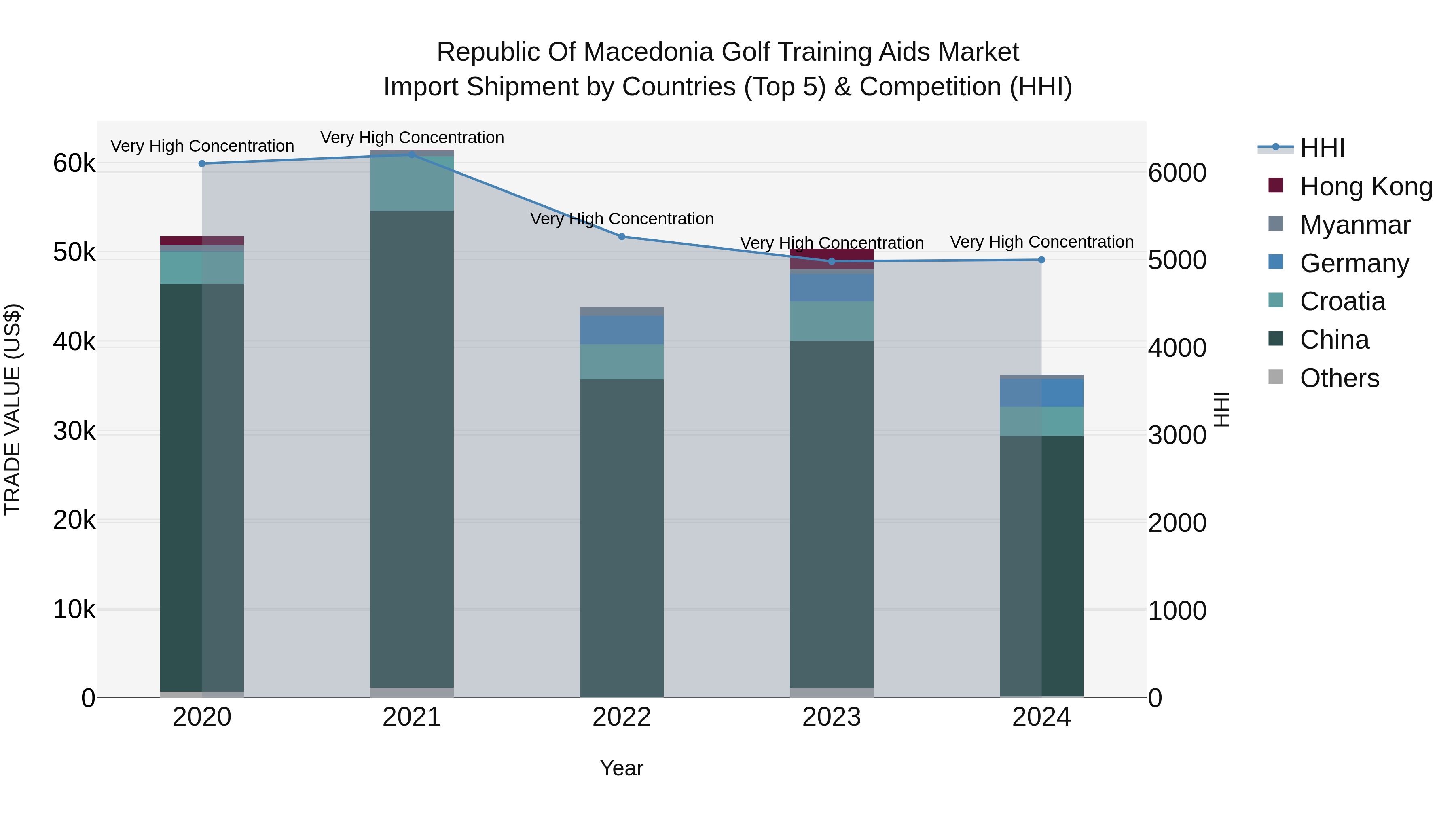 Republic Of Macedonia Golf Training Aids Market