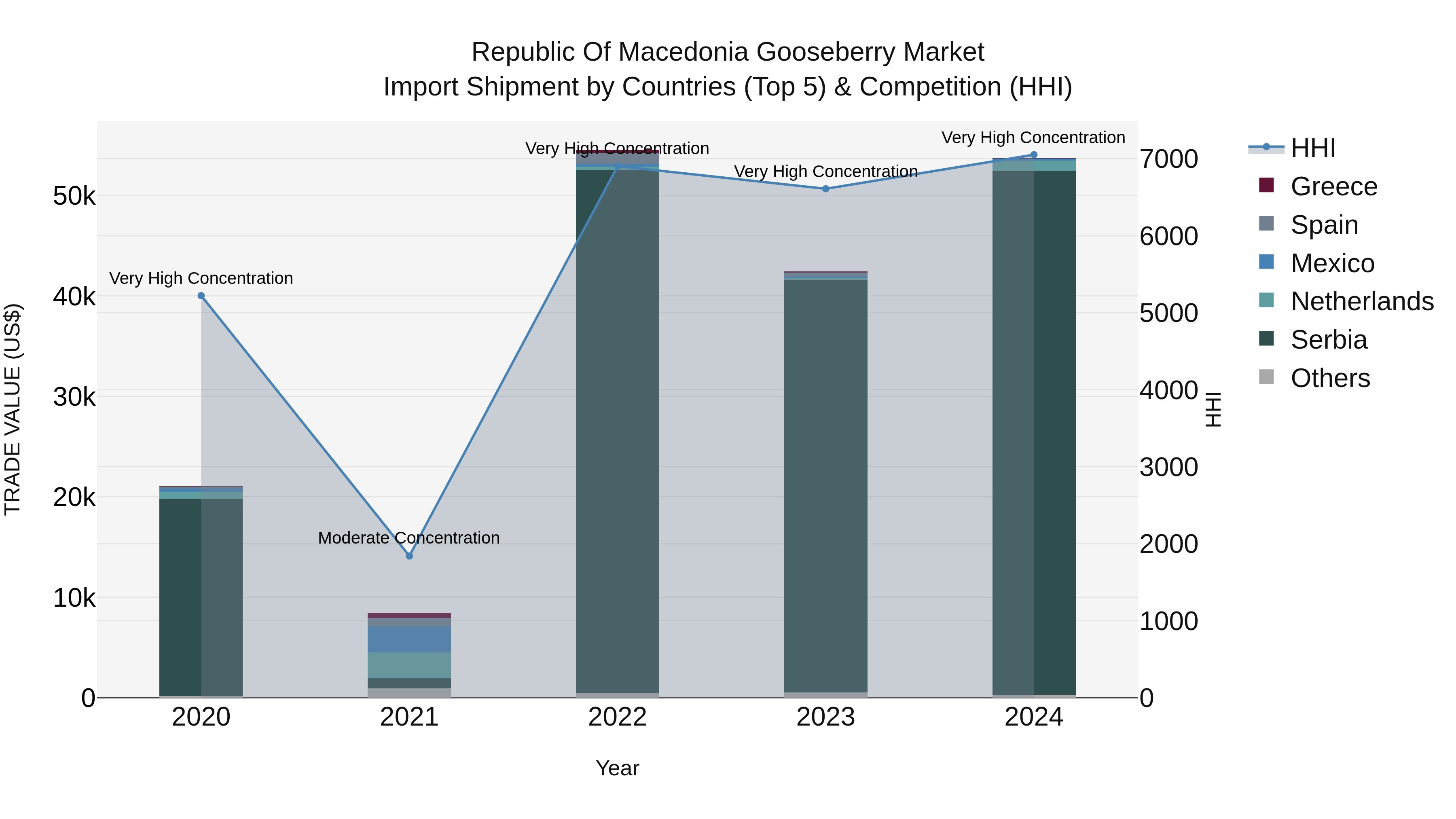 Republic Of Macedonia Gooseberry Market