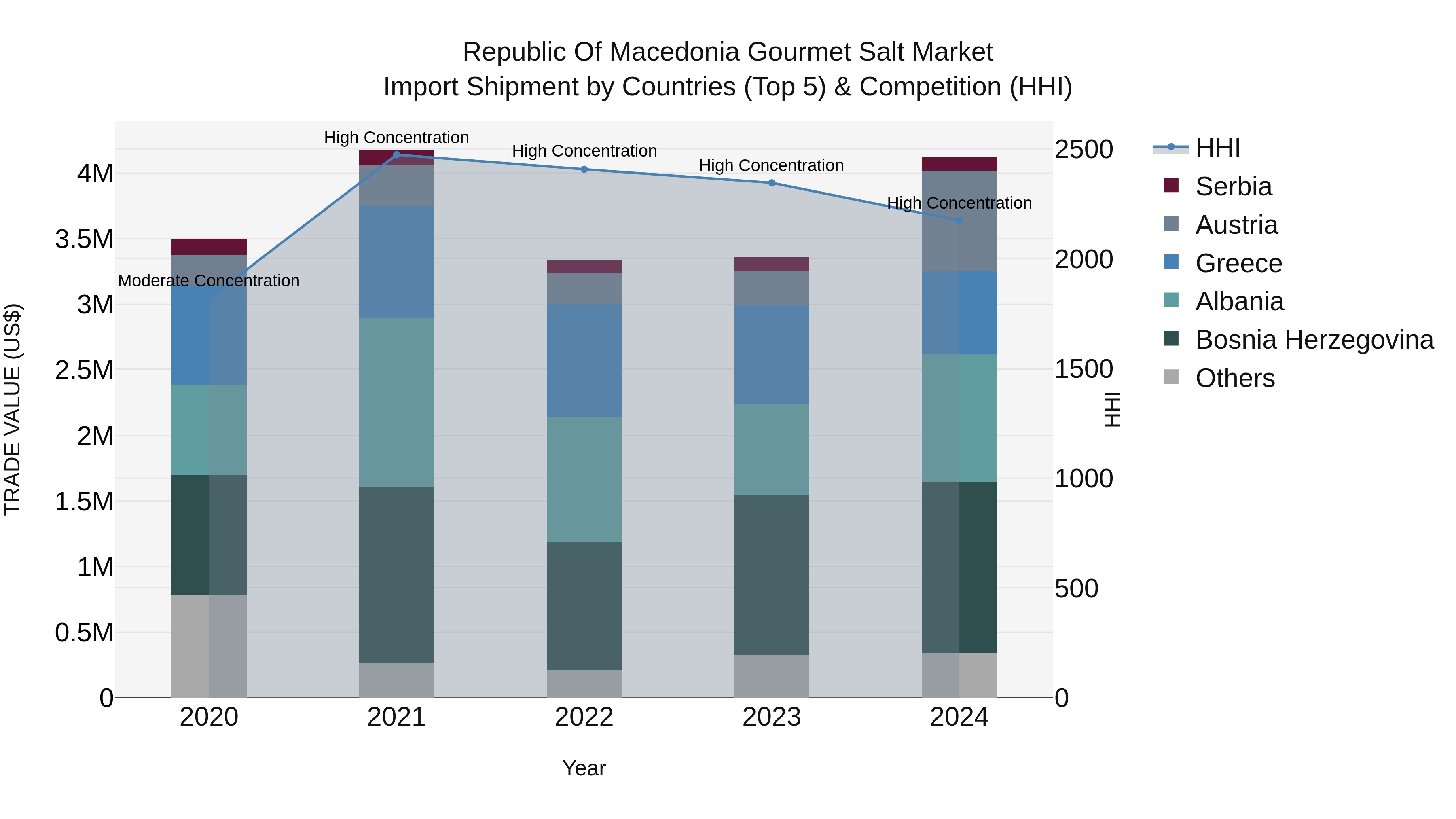 Republic Of Macedonia Gourmet Salt Market