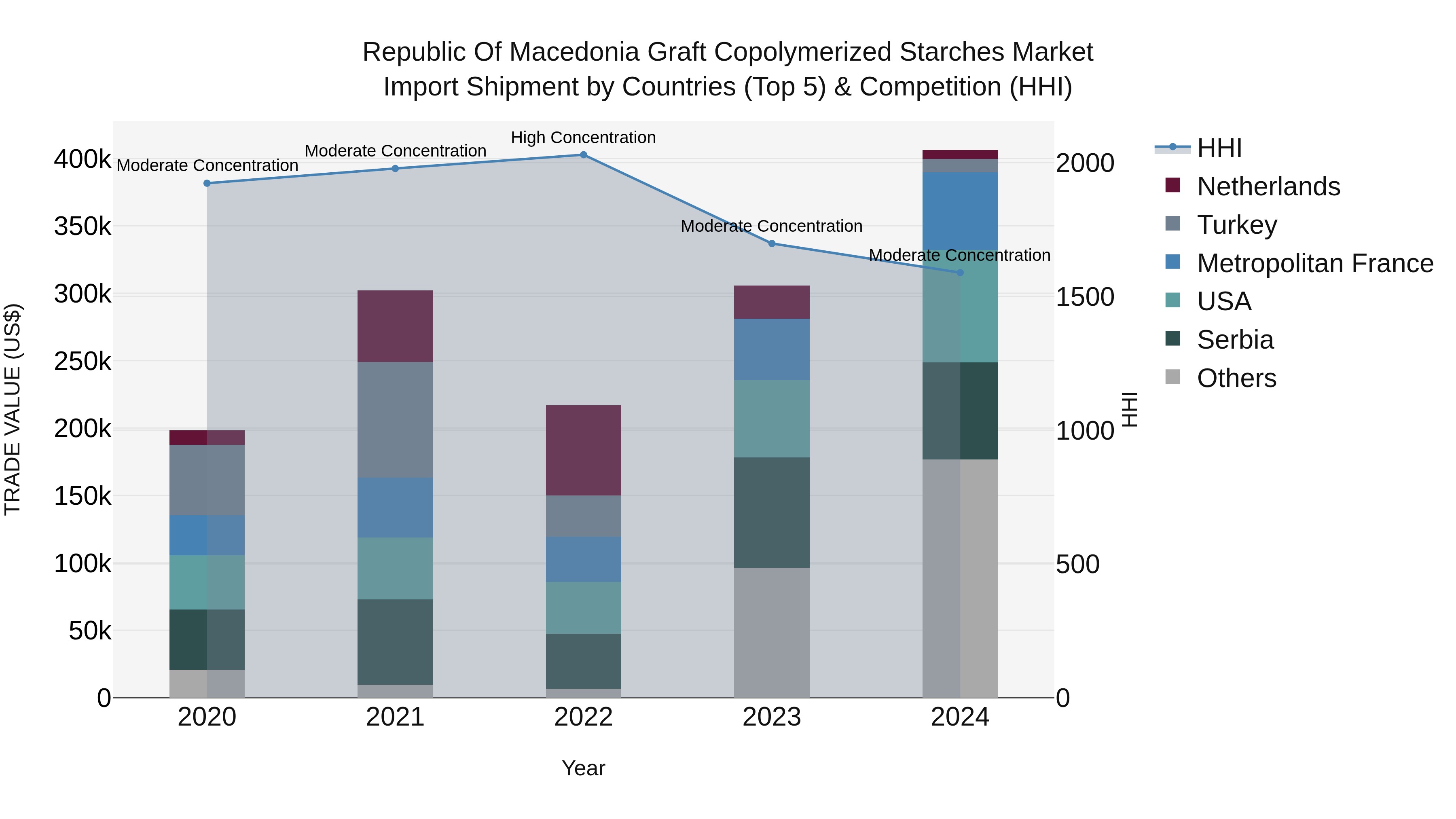 Republic Of Macedonia Graft Copolymerized Starches Market