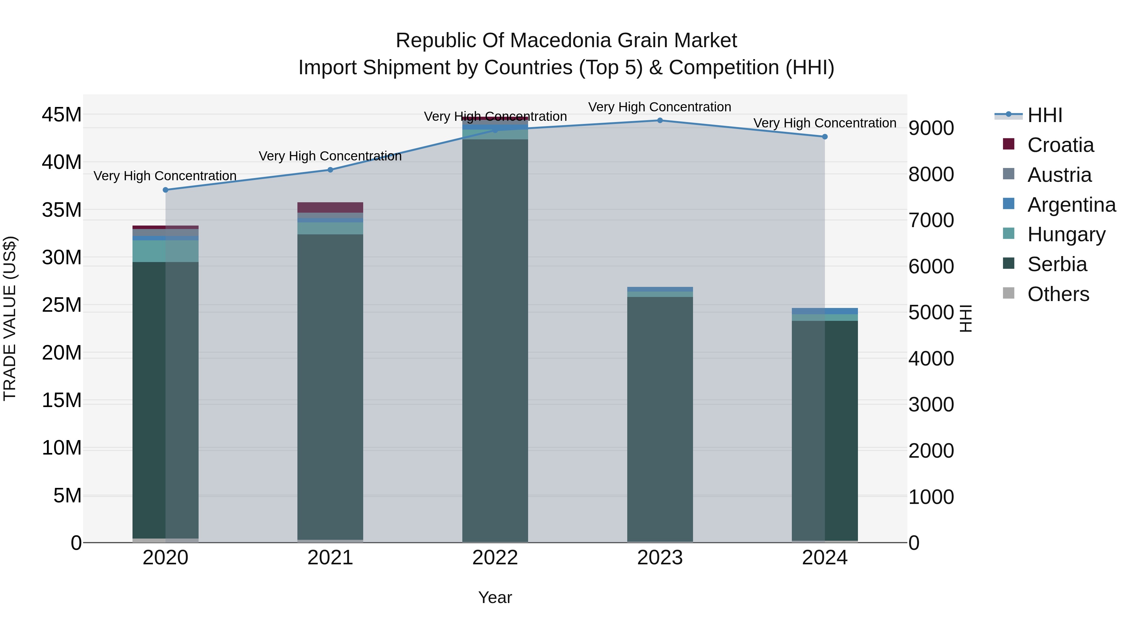 Republic Of Macedonia Grain Market
