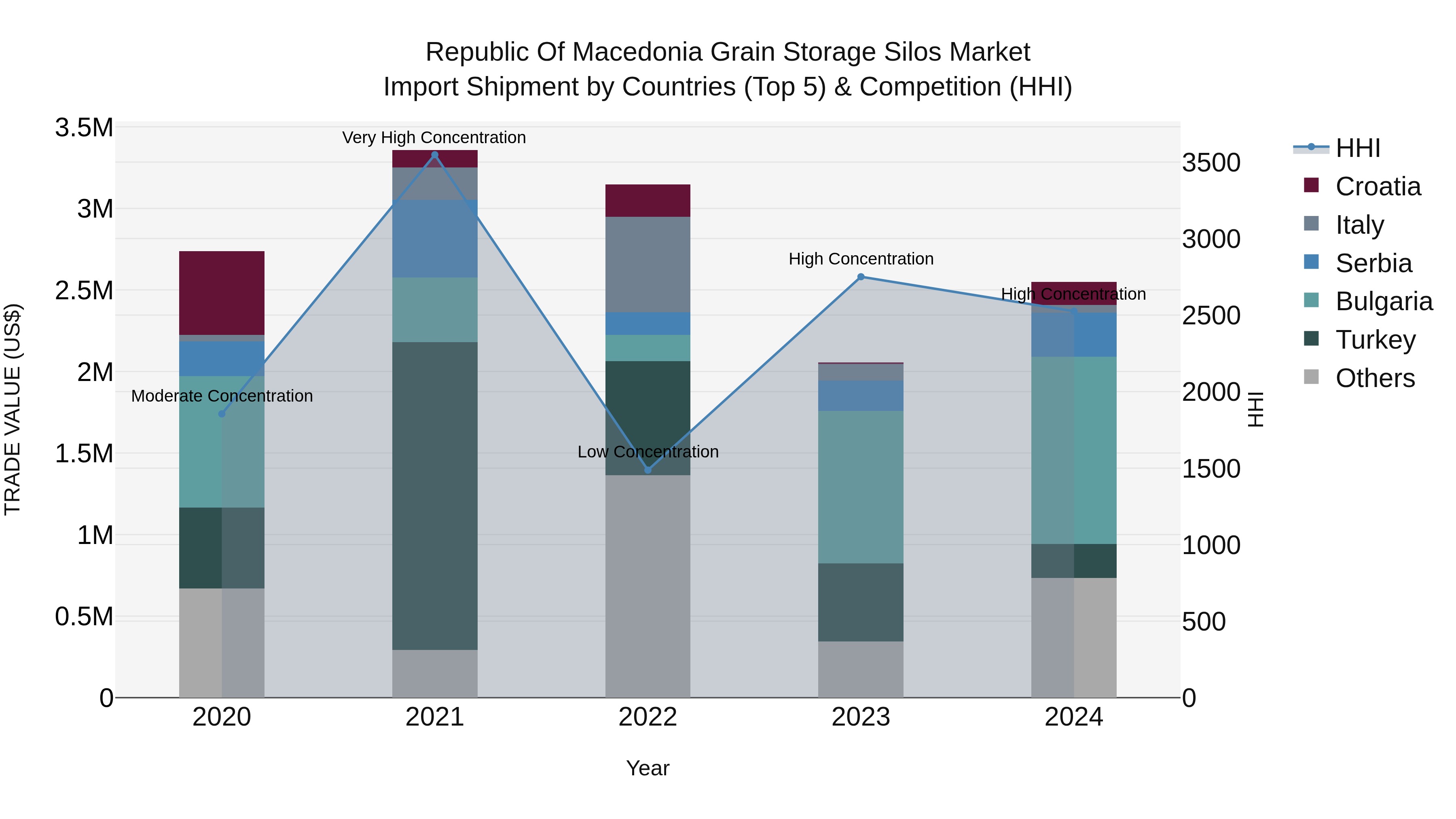 Republic Of Macedonia Grain Storage Silos Market