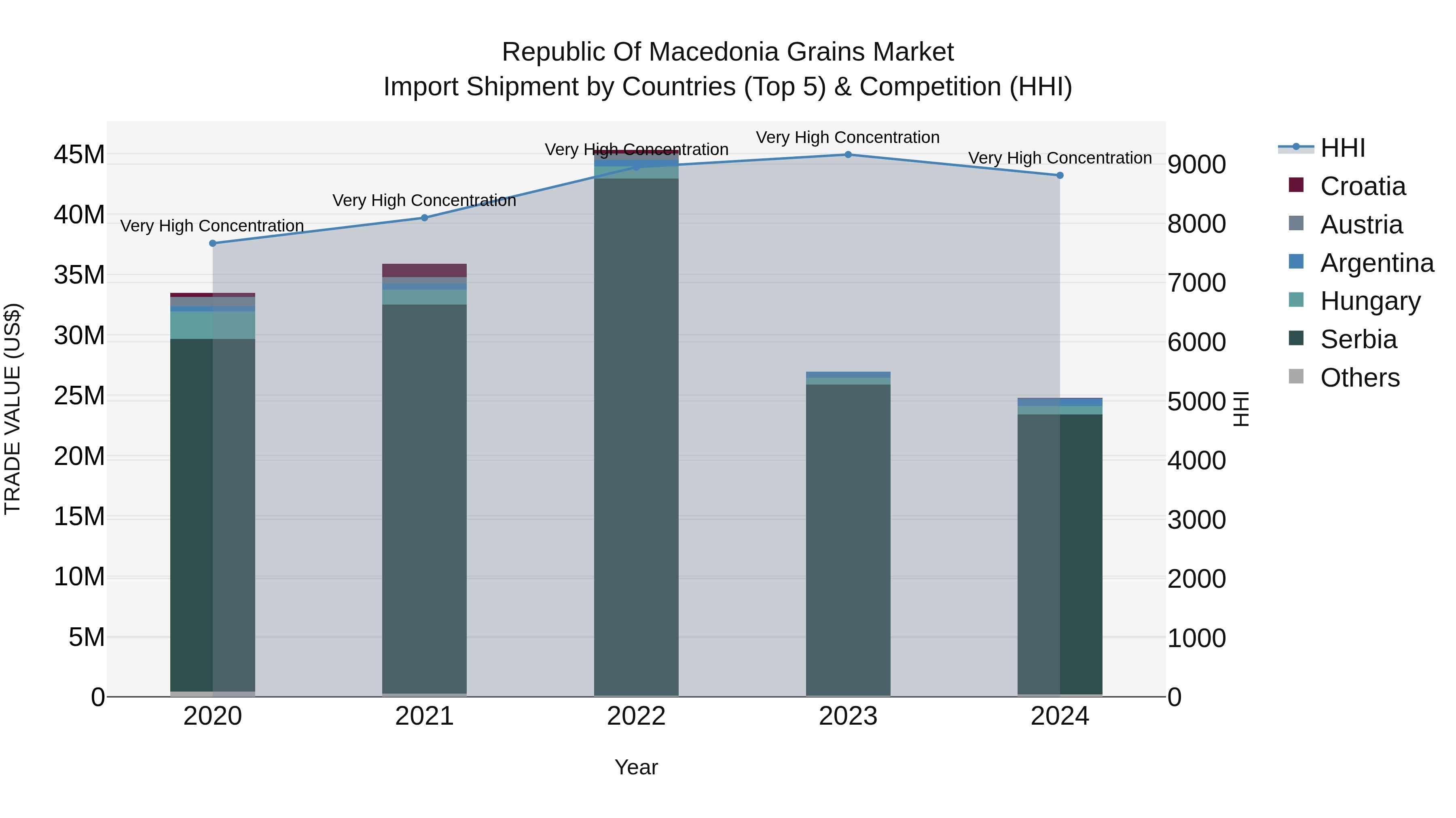 Republic Of Macedonia Grains Market