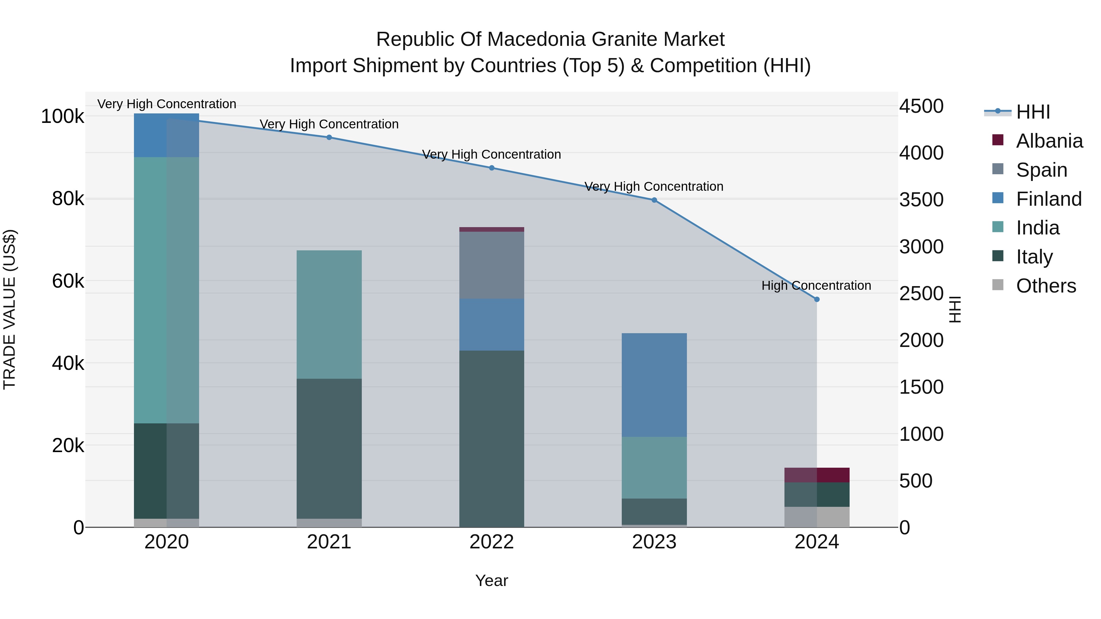 Republic Of Macedonia Granite Market