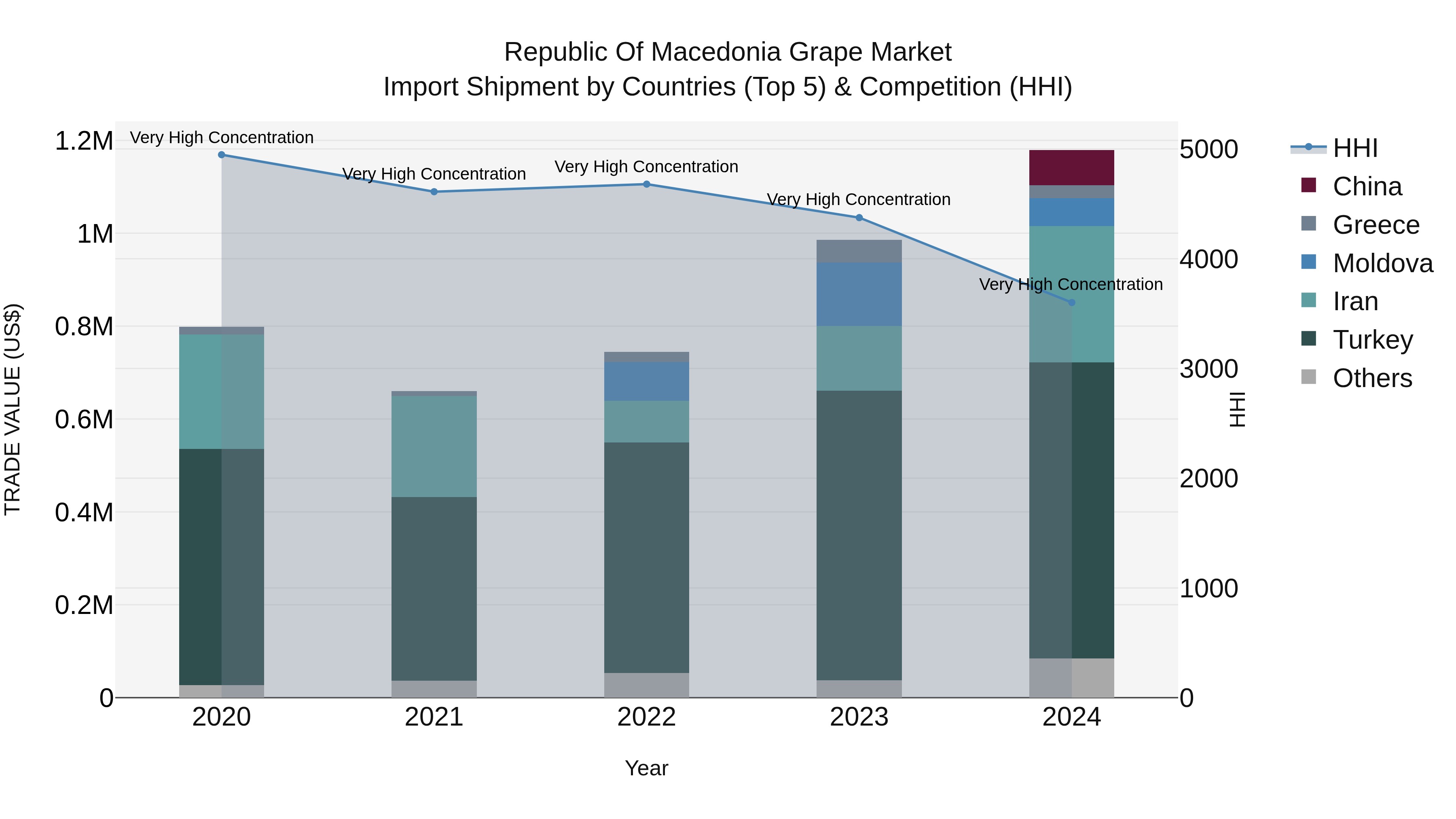 Republic Of Macedonia Grape Market