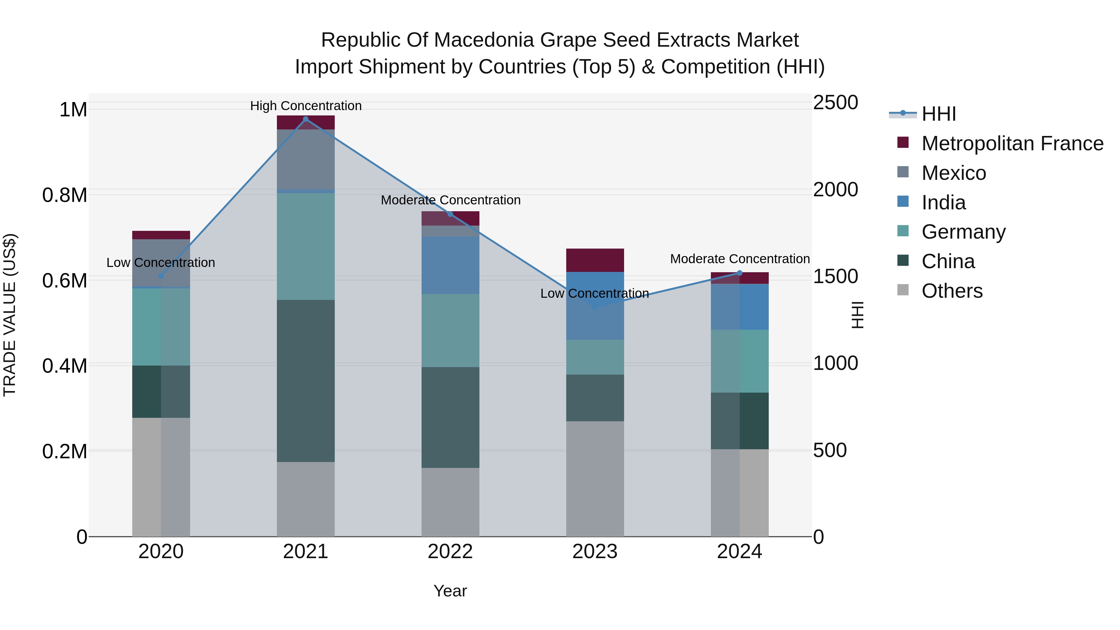 Republic Of Macedonia Grape Seed Extracts Market