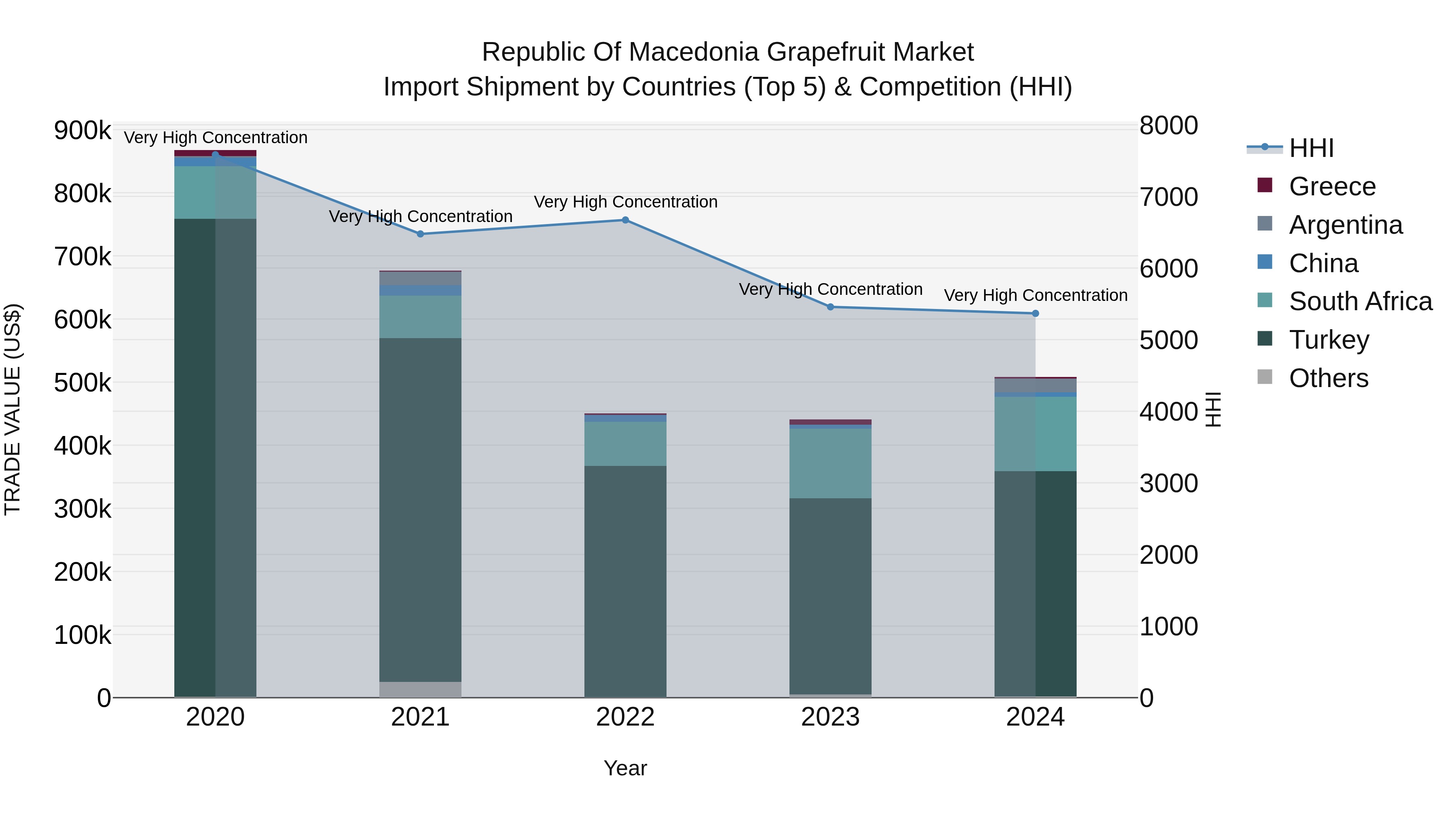 Republic Of Macedonia Grapefruit Market