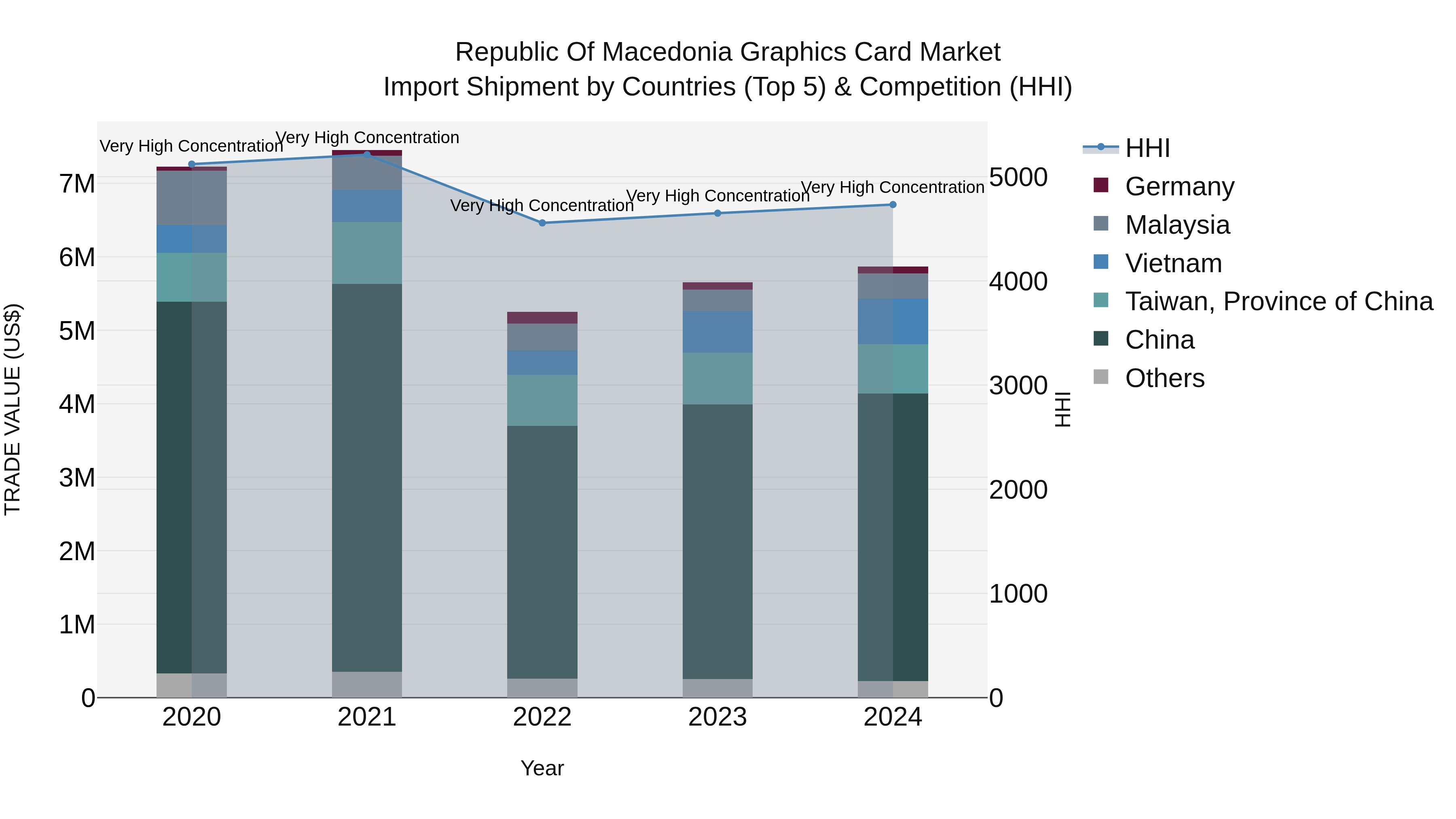 Republic Of Macedonia Graphics Card Market