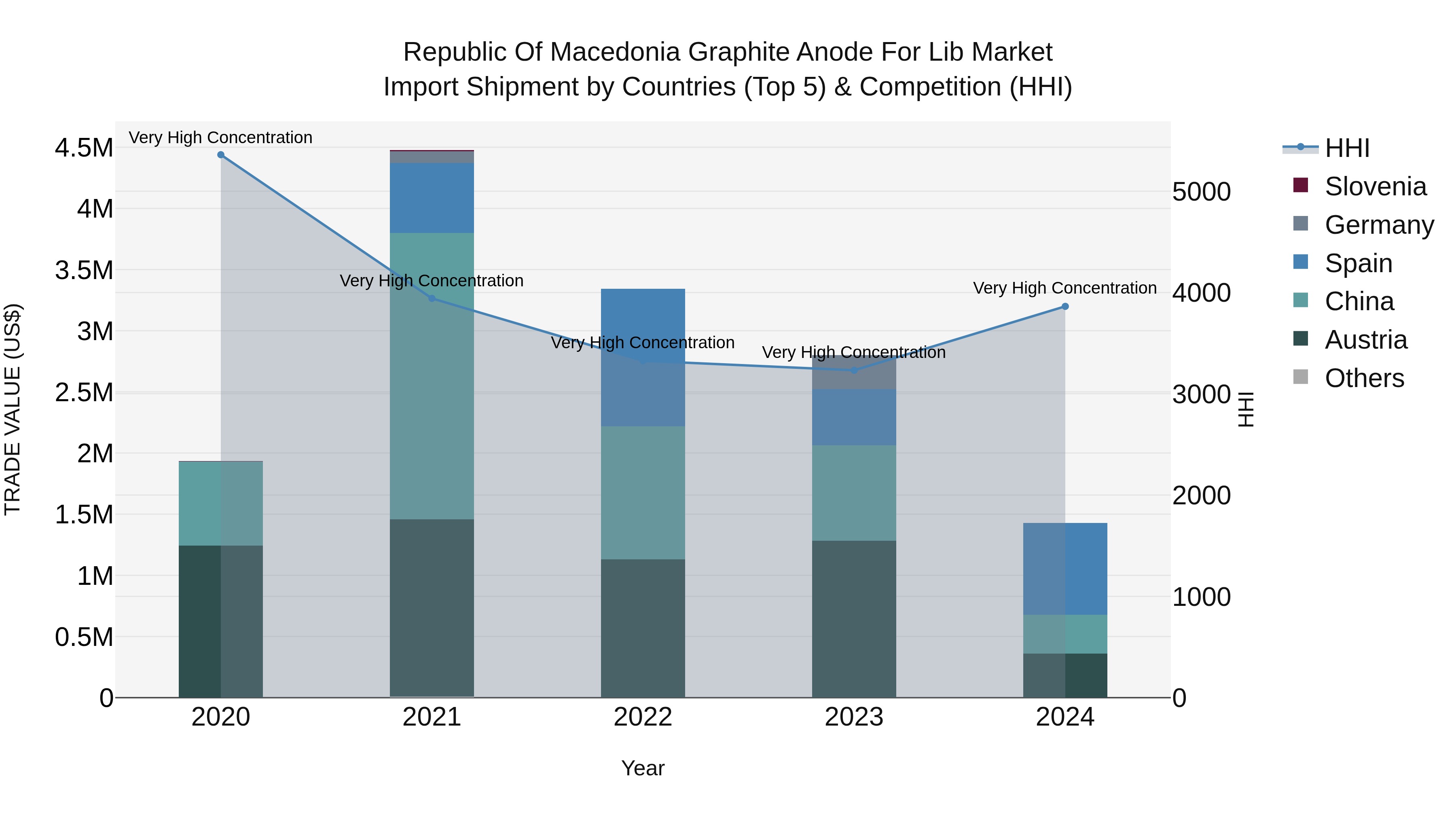 Republic Of Macedonia Graphite Anode For Lib Market