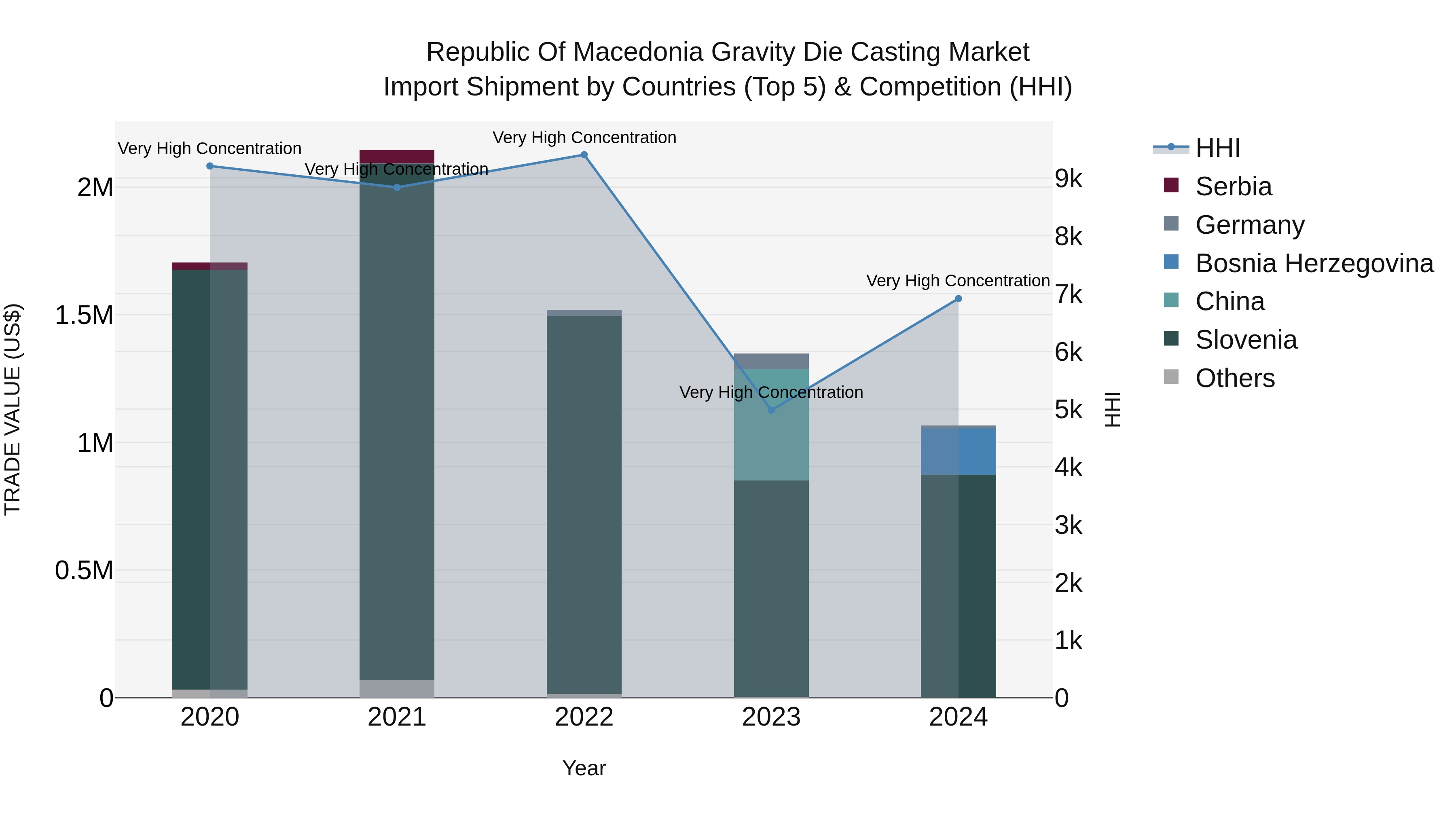 Republic Of Macedonia Gravity Die Casting Market