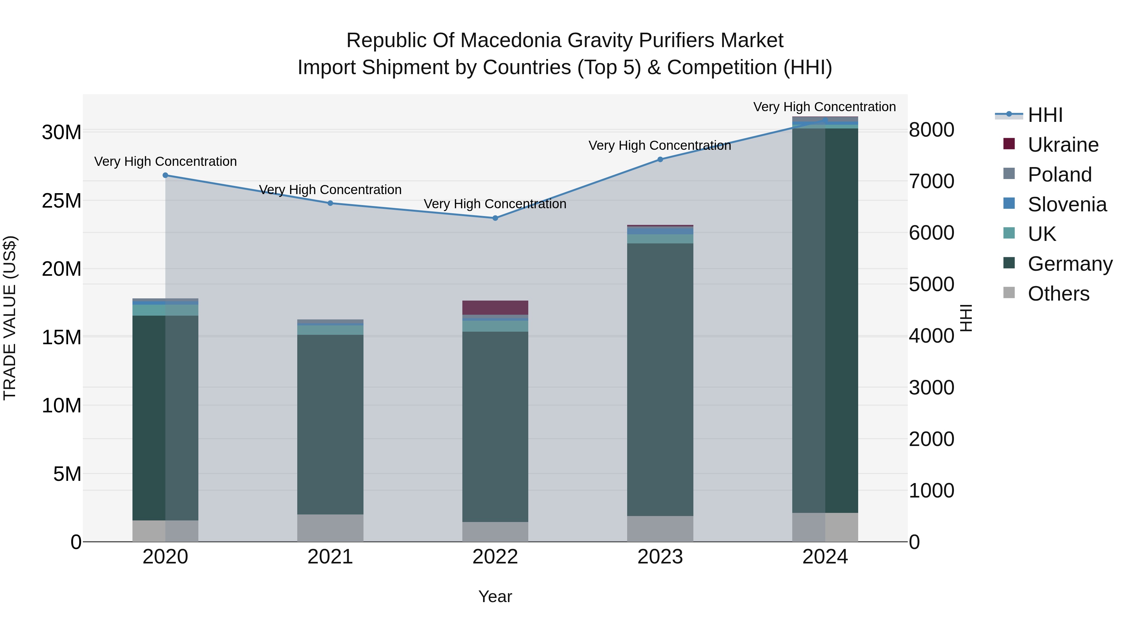 Republic Of Macedonia Gravity Purifiers Market