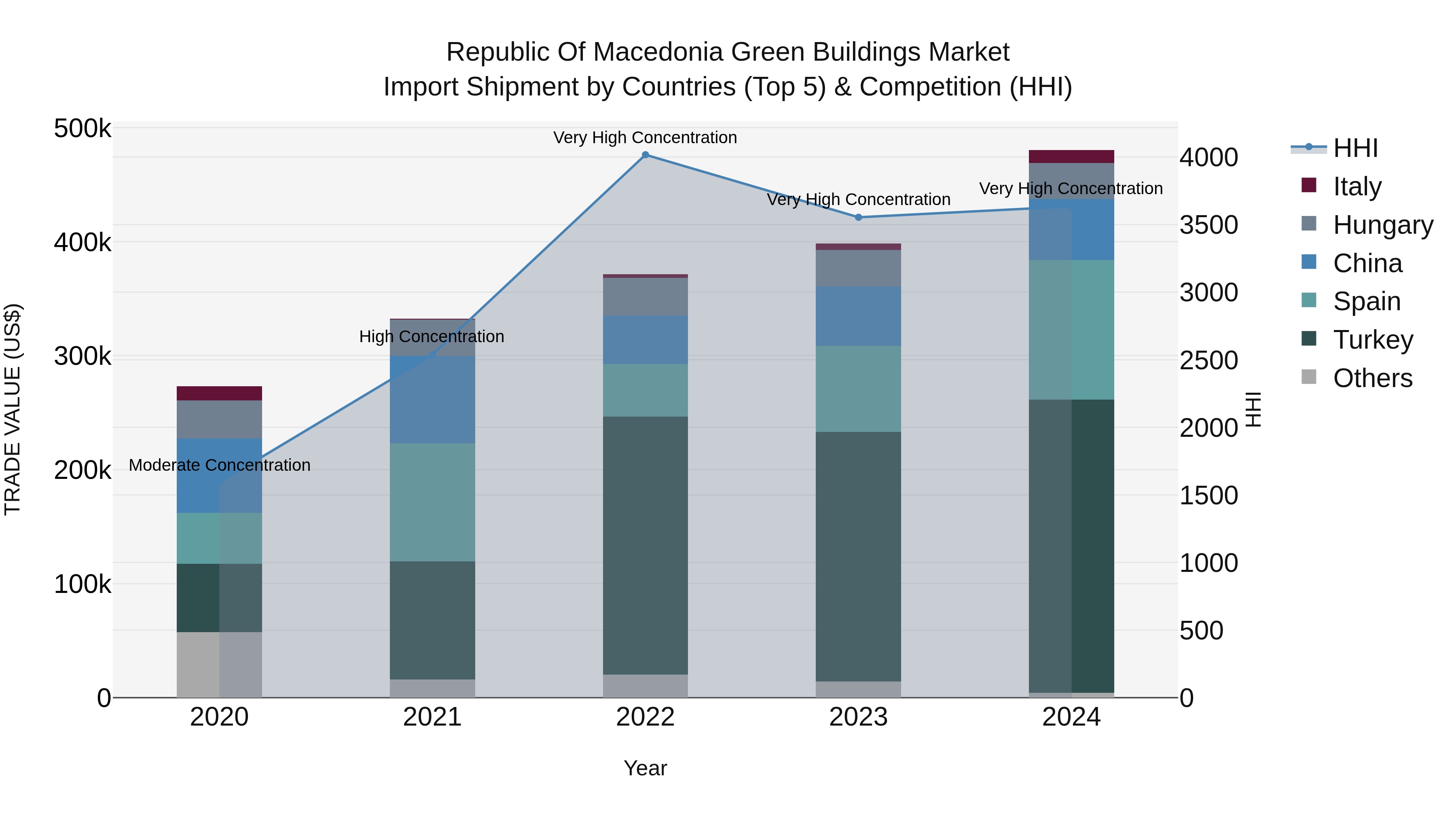 Republic Of Macedonia Green Buildings Market