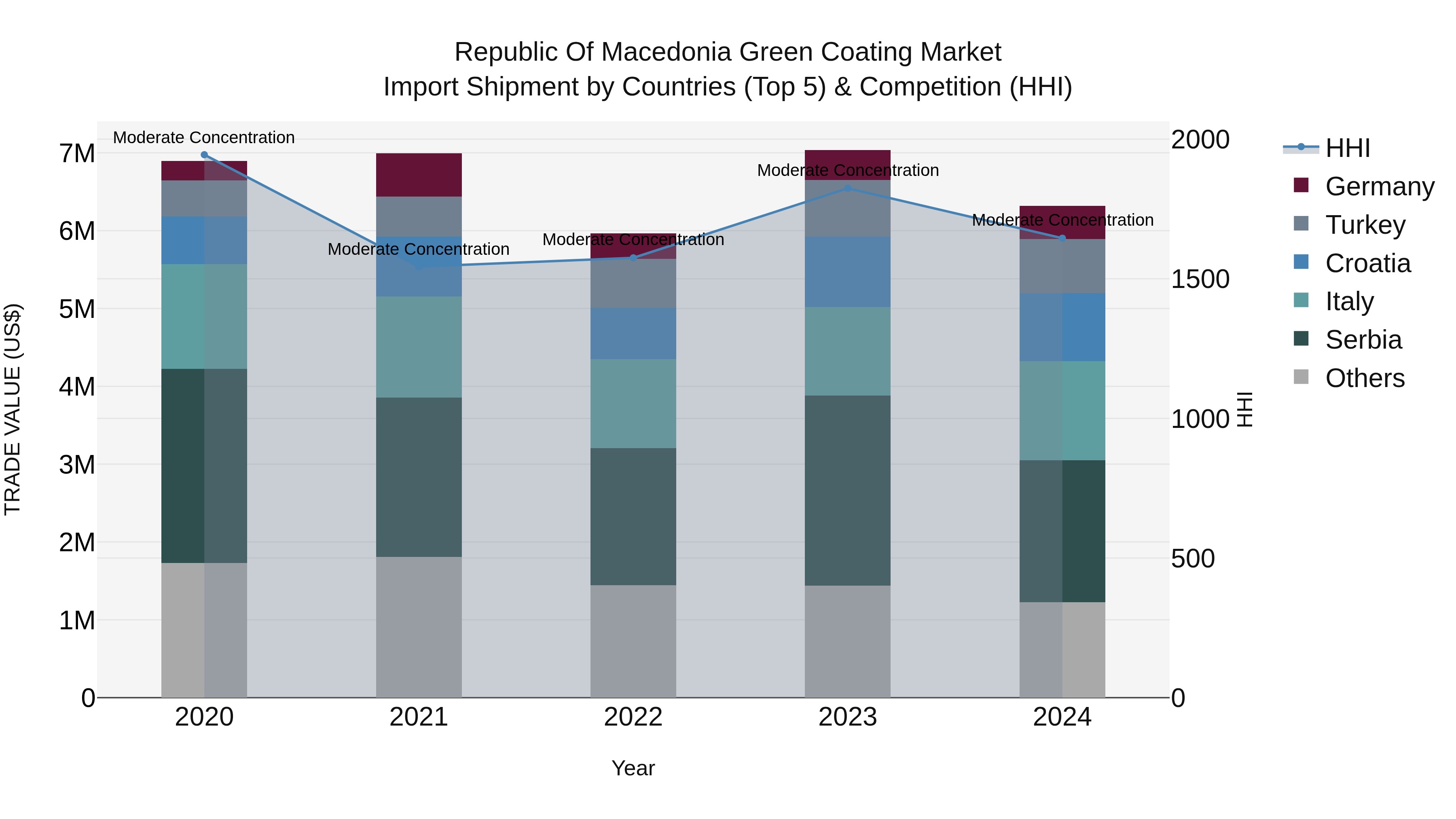 Republic Of Macedonia Green Coating Market