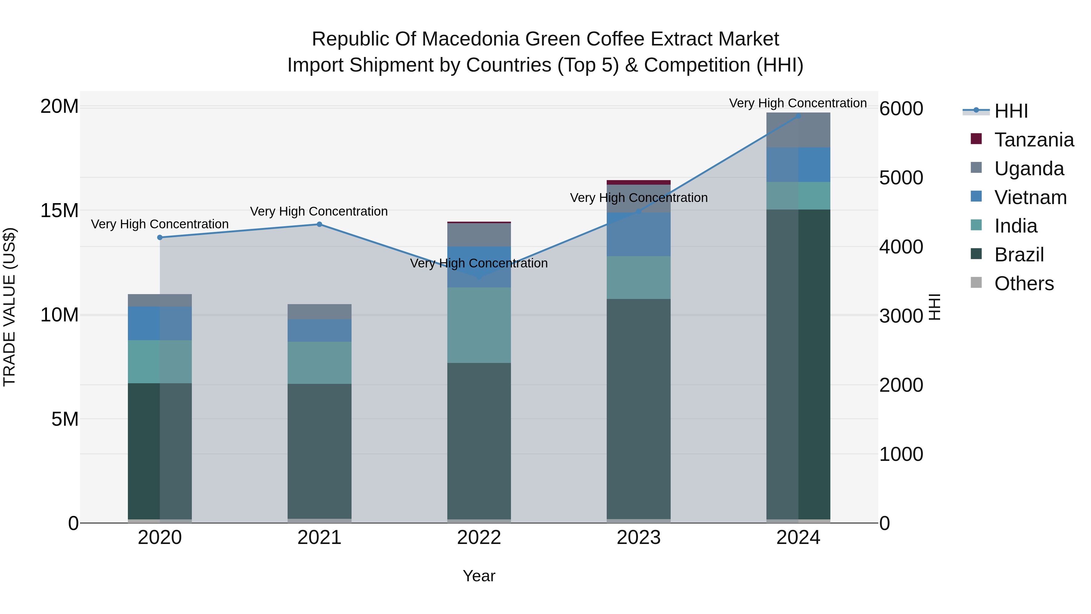 Republic Of Macedonia Green Coffee Extract Market