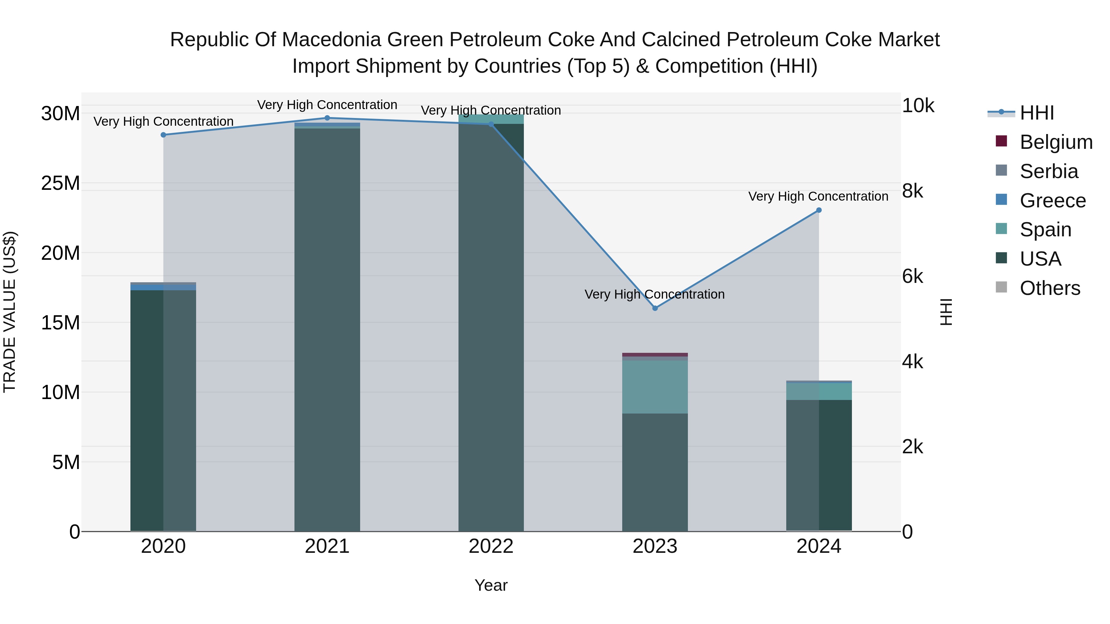 Republic Of Macedonia Green Petroleum Coke And Calcined Petroleum Coke Market