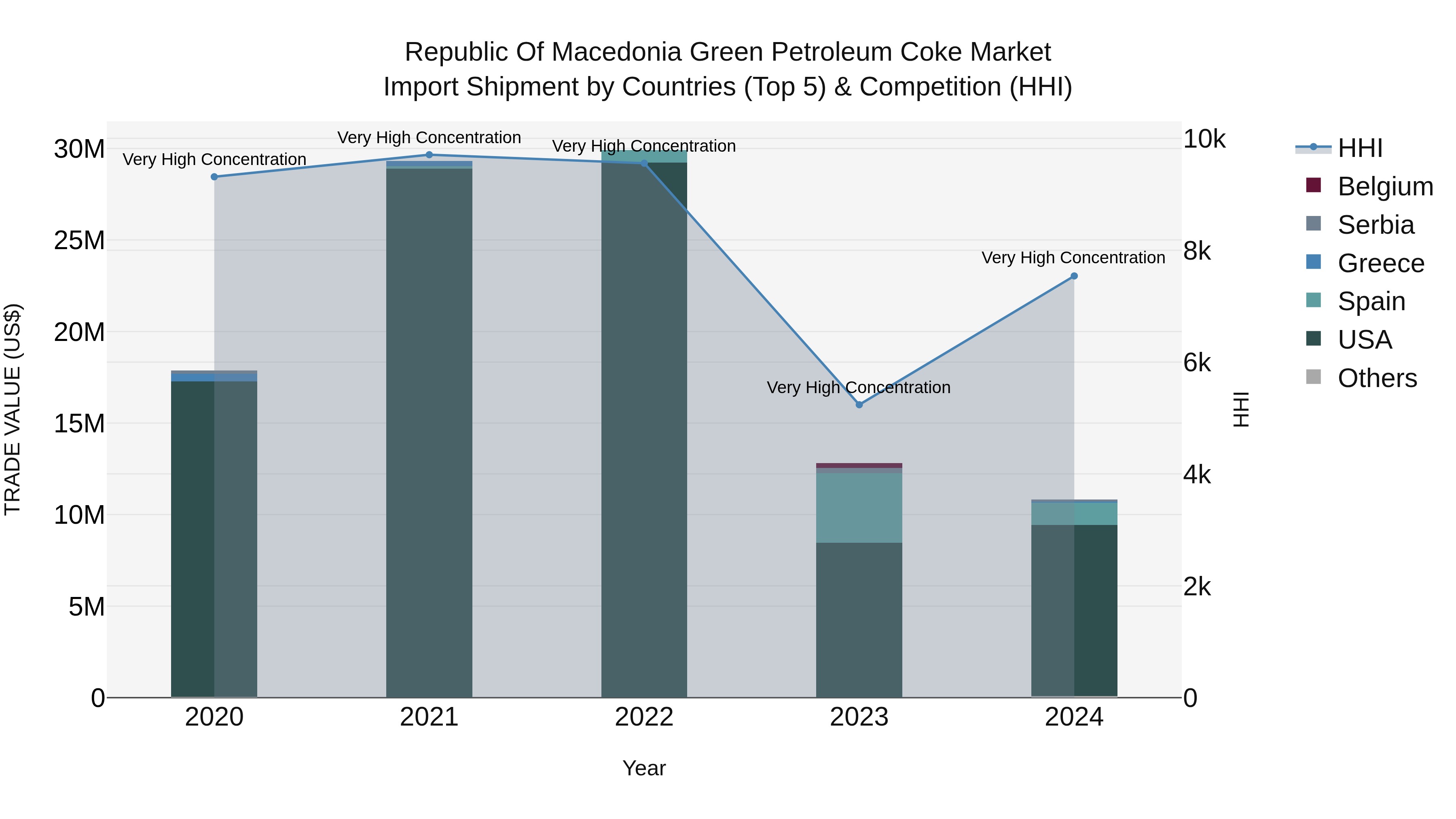 Republic Of Macedonia Green Petroleum Coke Market