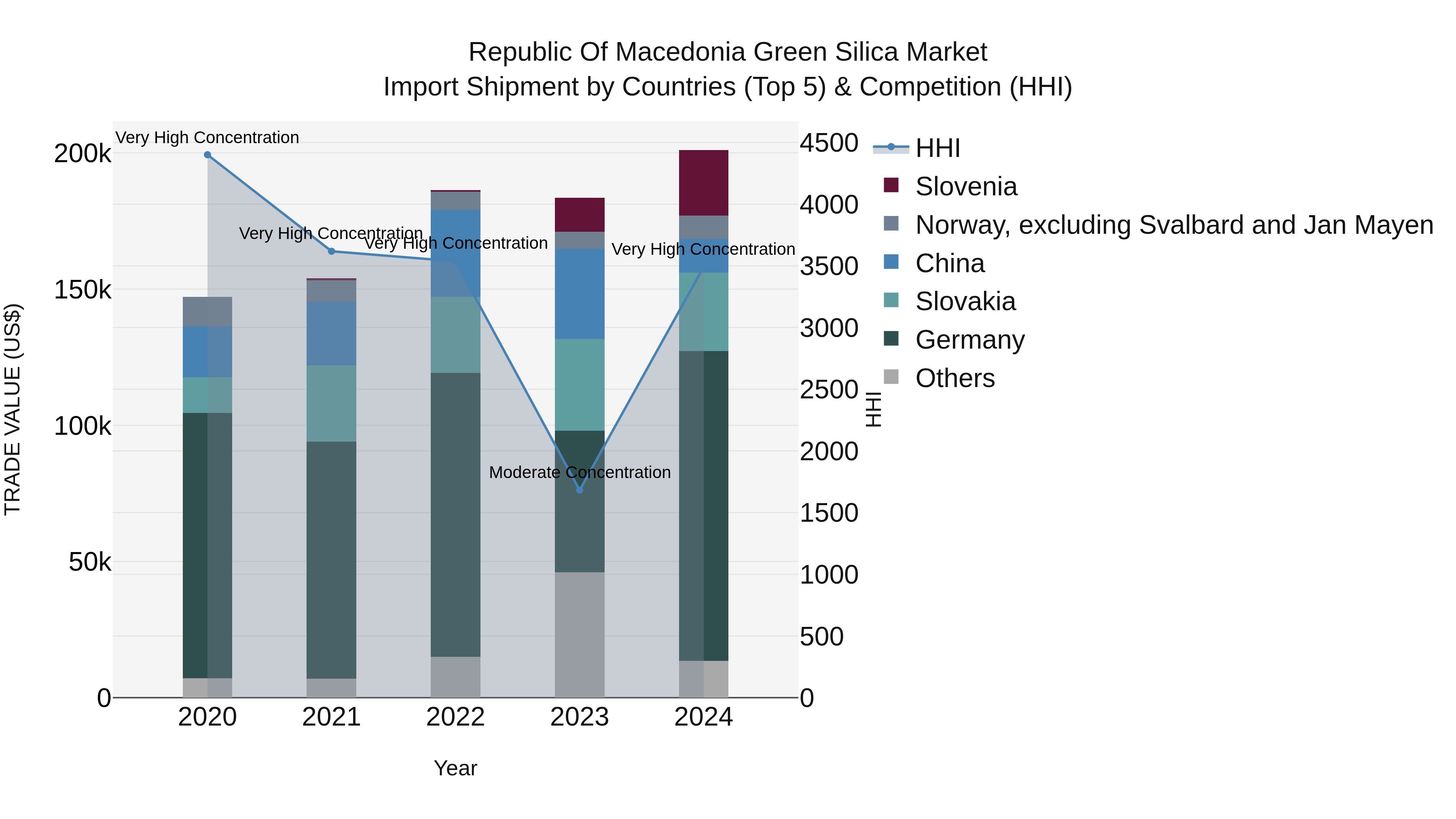 Republic Of Macedonia Green Silica Market