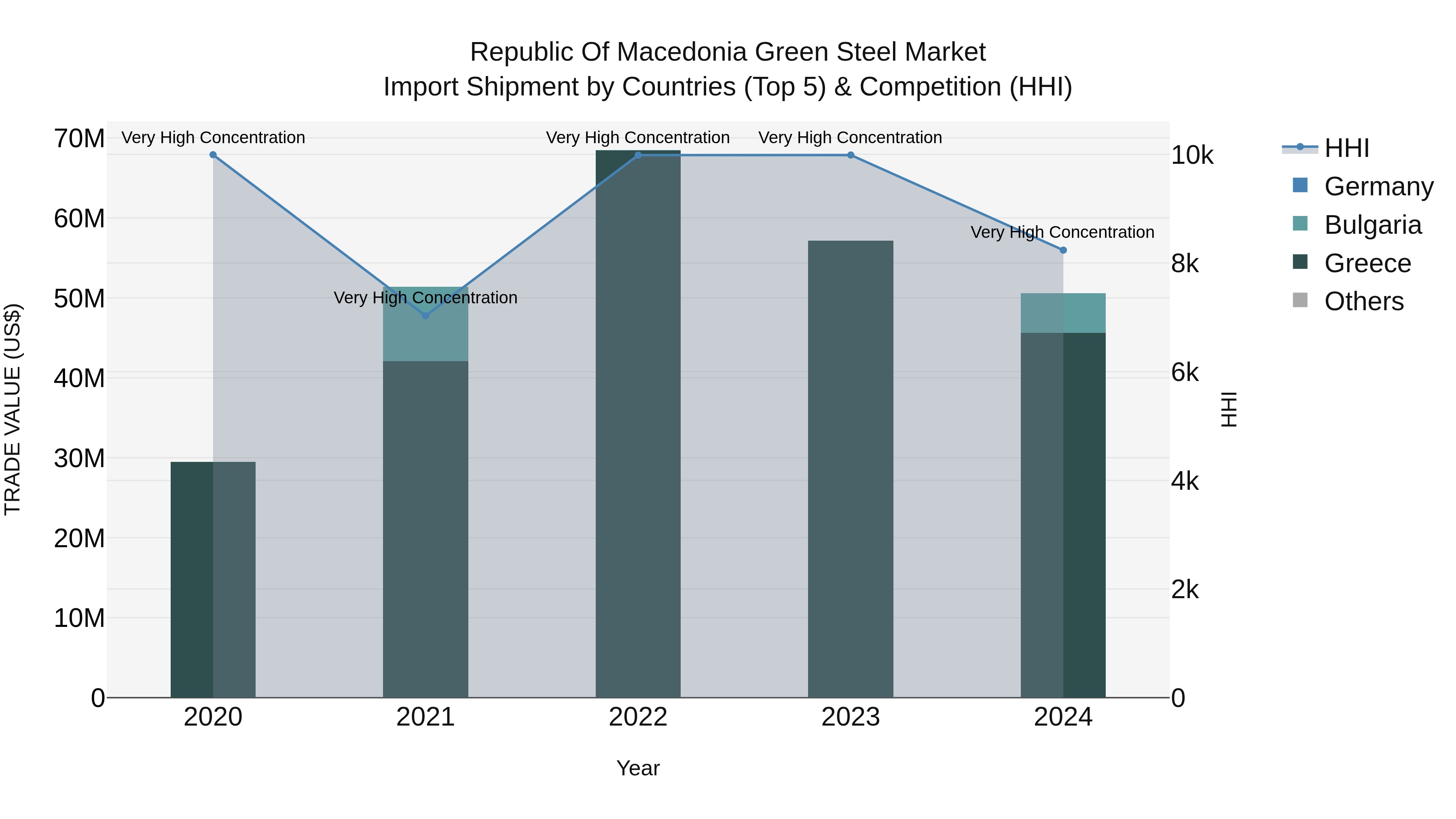 Republic Of Macedonia Green Steel Market